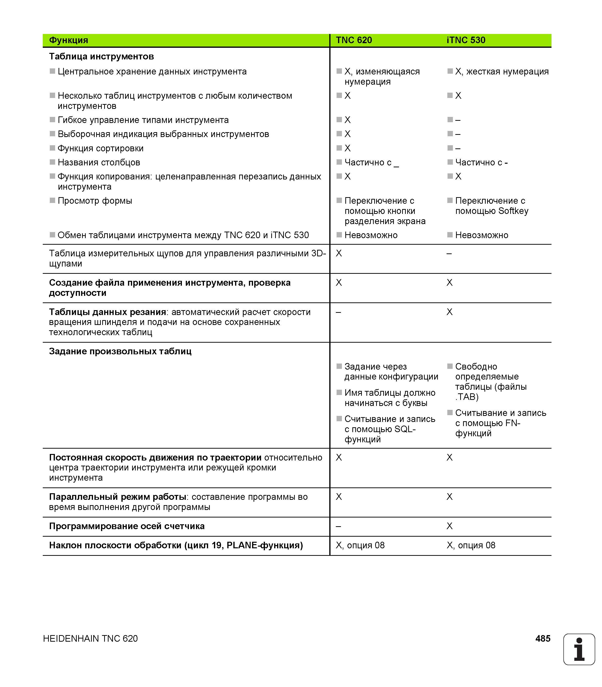 485 Центральное хранение данных инструмента X изменяющаяся нумерация X жесткая нумерация Несколько таблиц инструментов с любым количеством инстр Руководство HEIDENHAIN 2012 Пользователя по DIN ISO программированию стойки TNC 620 для металлообрабатывающего оборудования Стр. 485