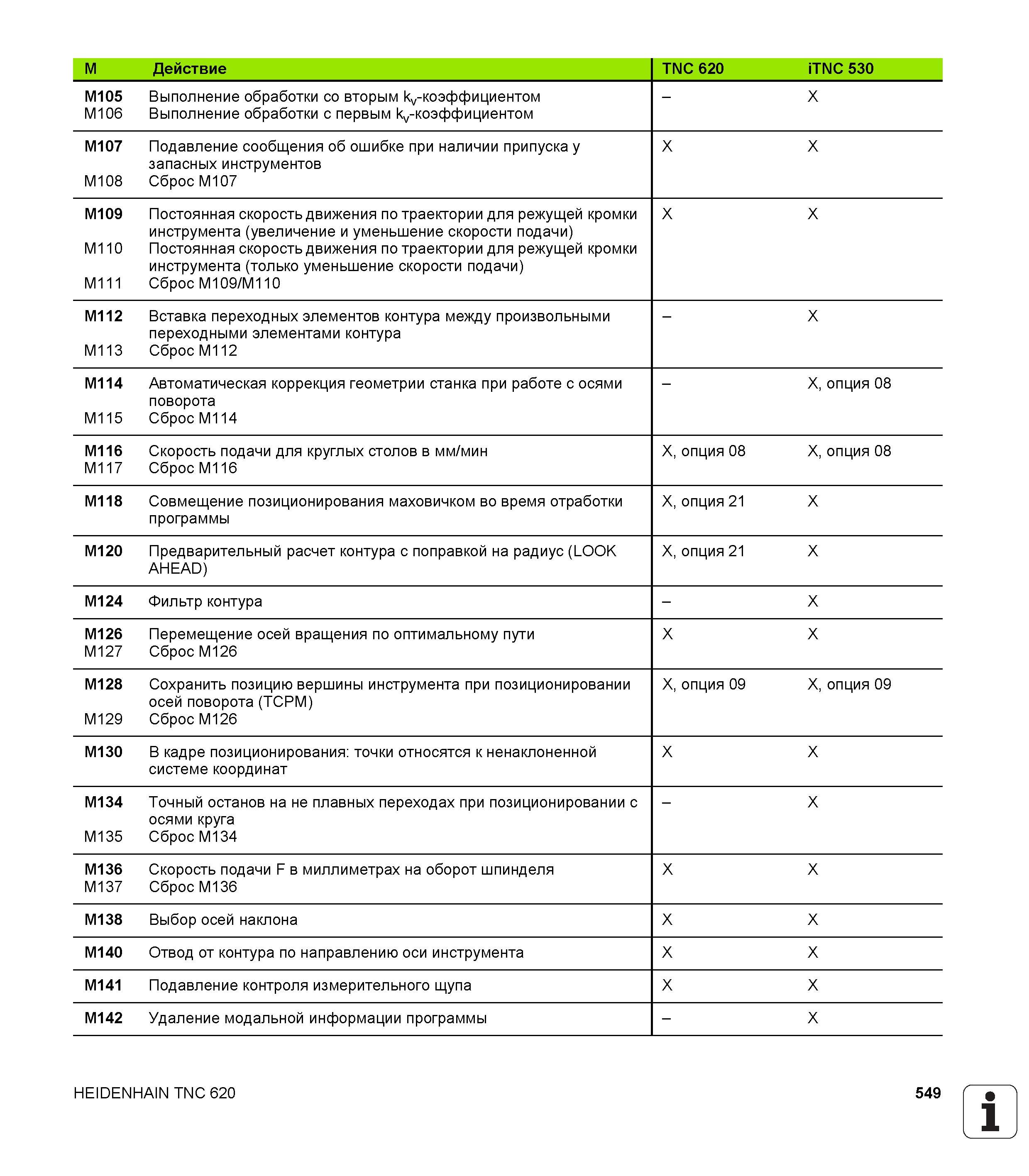 549 Действие TNC 620 iTNC 530 M105 M106 Выполнение обработки со вторым -коэффициентом Выполнение обработки с первым -коэффициентом - X M107 M108 Подавл Руководство пользователя HEIDENHAIN TNC 620 Программирование открытым текстом систем числового программного управления станочного оборудования 2012 Стр. 549