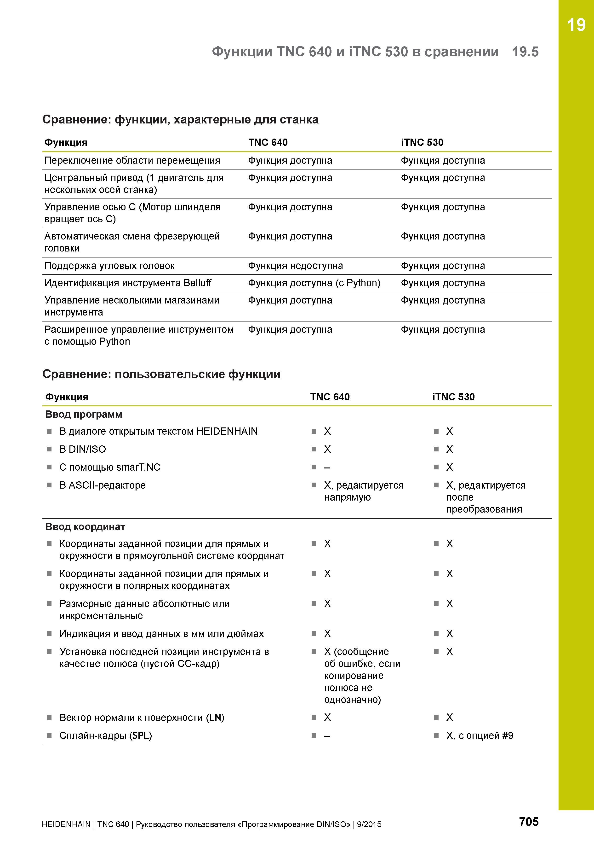 705 19 Функции TNC 640 и iTNC 530 в сравнении 19 5 Сравнение: функции, характерные для станка Функция TNC 640 iTNC 530 Переключение области перемещен Руководство пользователя HEIDENHAIN 2015 TNC 640 Программирование DIN ISO для металлорежущих станков Версия ПО ЧПУ 340590-06 340591-06 340595-06 Стр. 705
