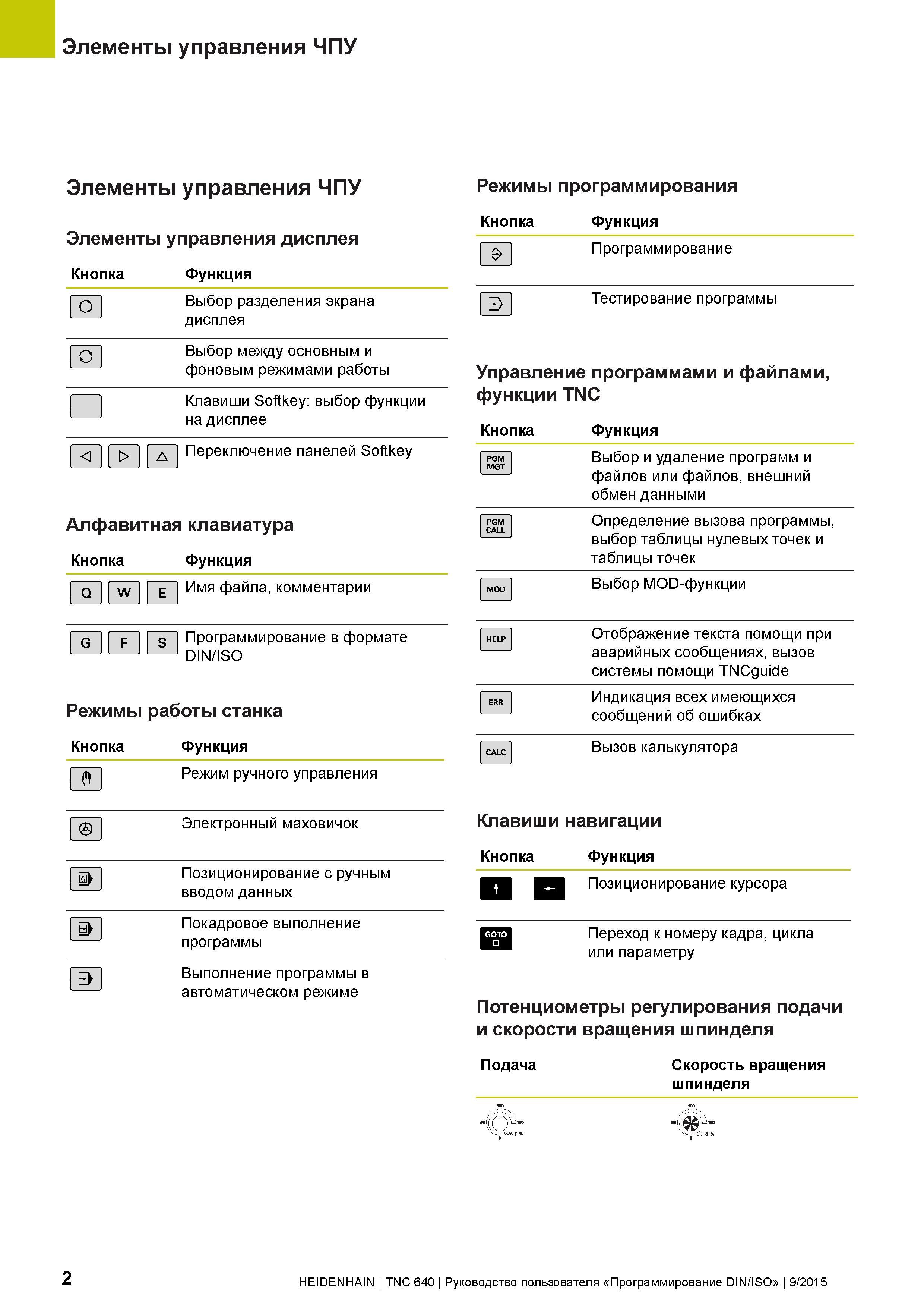 2 Элементы управления ЧПУ Элементы управления ЧПУ Элементы управления дисплея Кнопка Функция О Выбор разделения экрана дисплея Выбор между основным Руководство пользователя HEIDENHAIN 2015 TNC 640 Программирование DIN ISO для металлорежущих станков Версия ПО ЧПУ 340590-06 340591-06 340595-06 Стр. 2
