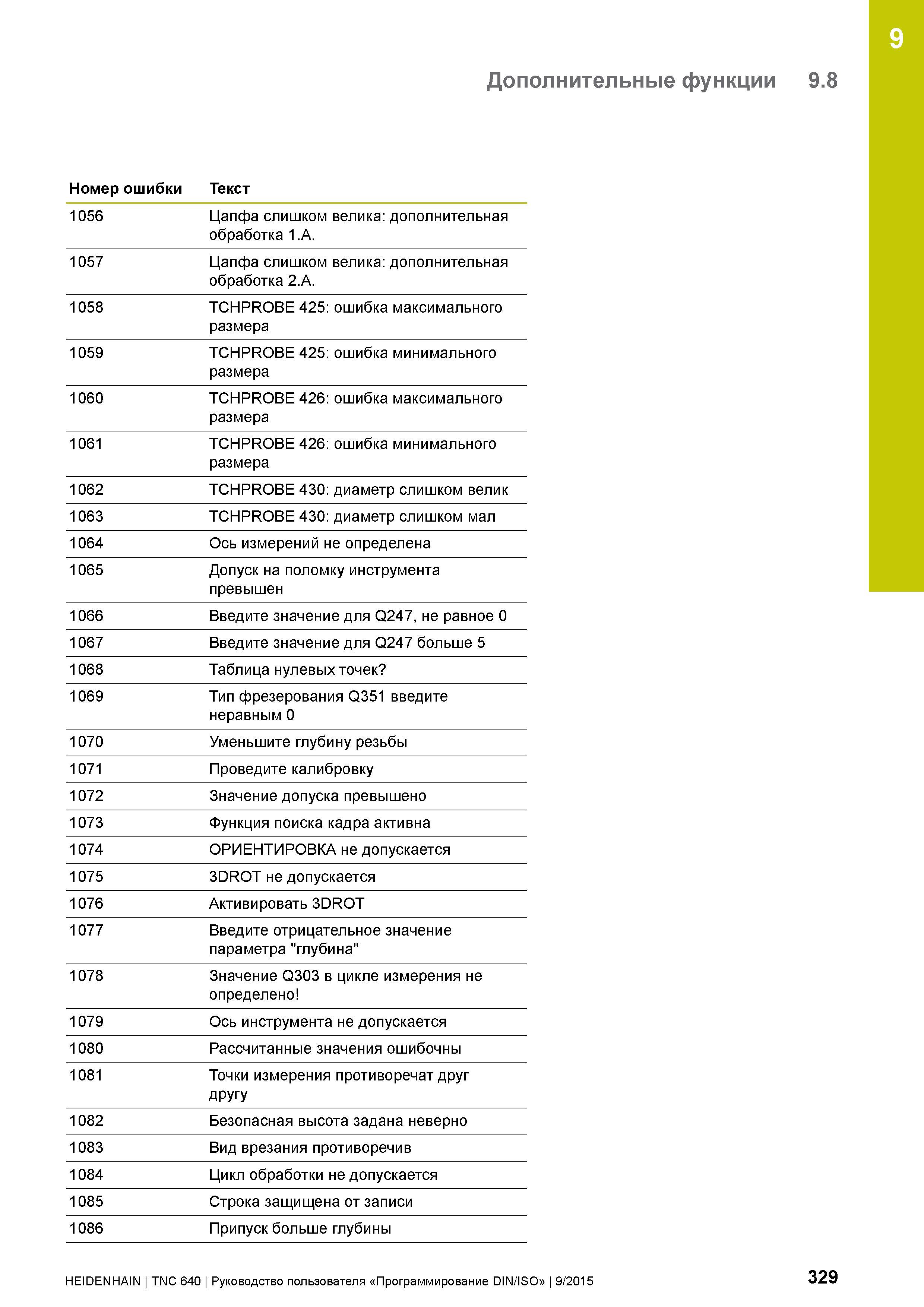 329 9 Дополнительные функции 9 8 Номер ошибки Текст 1056 Цапфа слишком велика: дополнительная обработка 1 А 1057 Цапфа слишком велика: дополнительная Руководство пользователя HEIDENHAIN 2015 TNC 640 Программирование DIN ISO для металлорежущих станков Версия ПО ЧПУ 340590-06 340591-06 340595-06 Стр. 329
