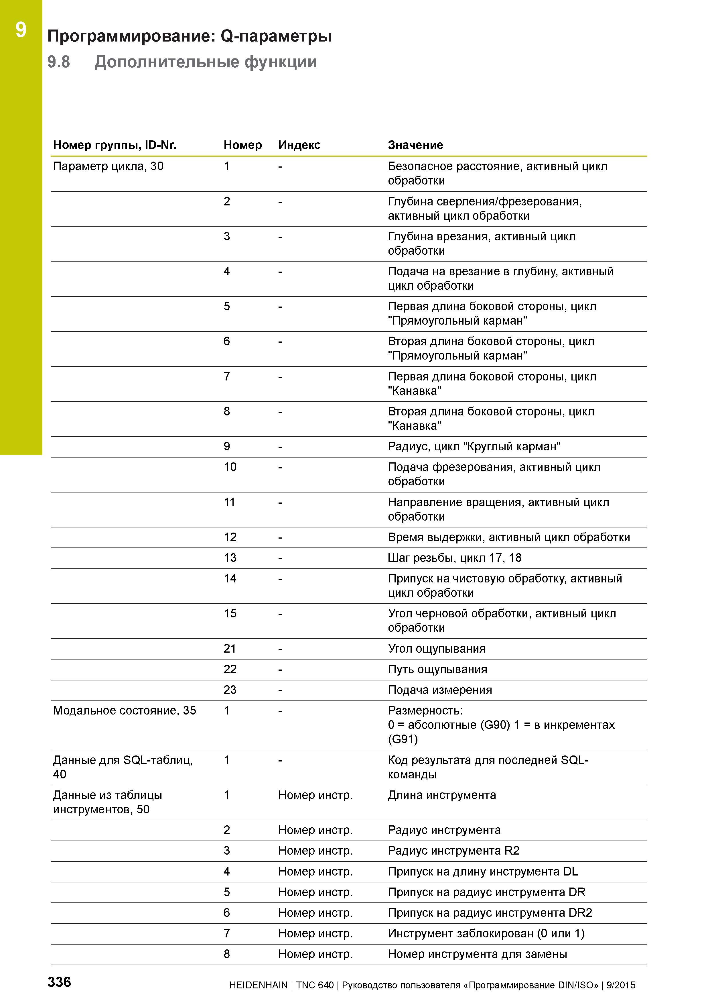 336 9 Программирование: Q-параметры 9 8 Дополнительные функции Номер группы, ID-Nr Номер Индекс Значение Параметр цикла, 30 1 - Безопасное расстояние Руководство пользователя HEIDENHAIN 2015 TNC 640 Программирование DIN ISO для металлорежущих станков Версия ПО ЧПУ 340590-06 340591-06 340595-06 Стр. 336