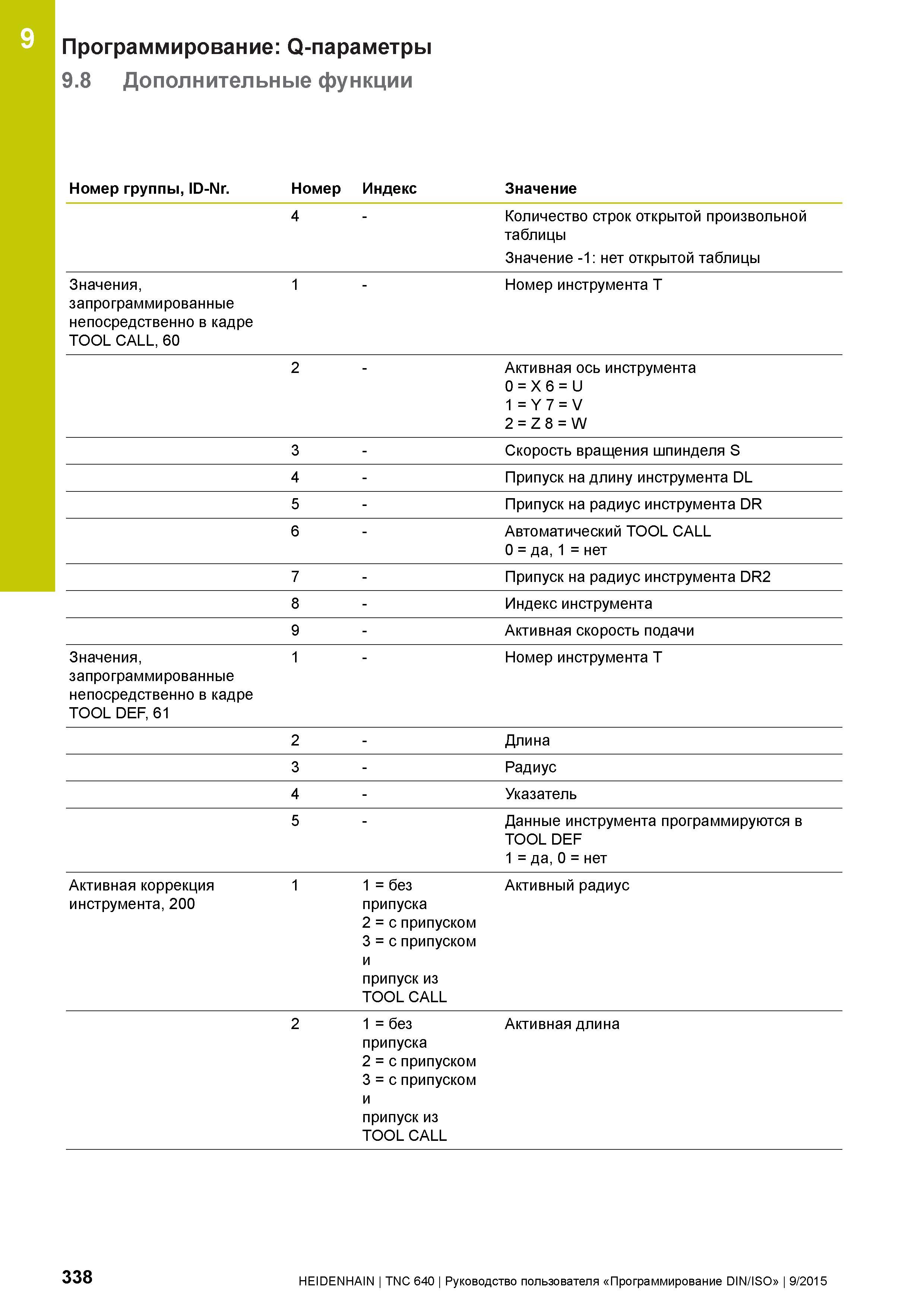 338 9 Программирование: Q-параметры 9 8 Дополнительные функции Номер группы, ID-Nr Номер Индекс Значение 4 Количество строк открытой произвольной таб Руководство пользователя HEIDENHAIN 2015 TNC 640 Программирование DIN ISO для металлорежущих станков Версия ПО ЧПУ 340590-06 340591-06 340595-06 Стр. 338