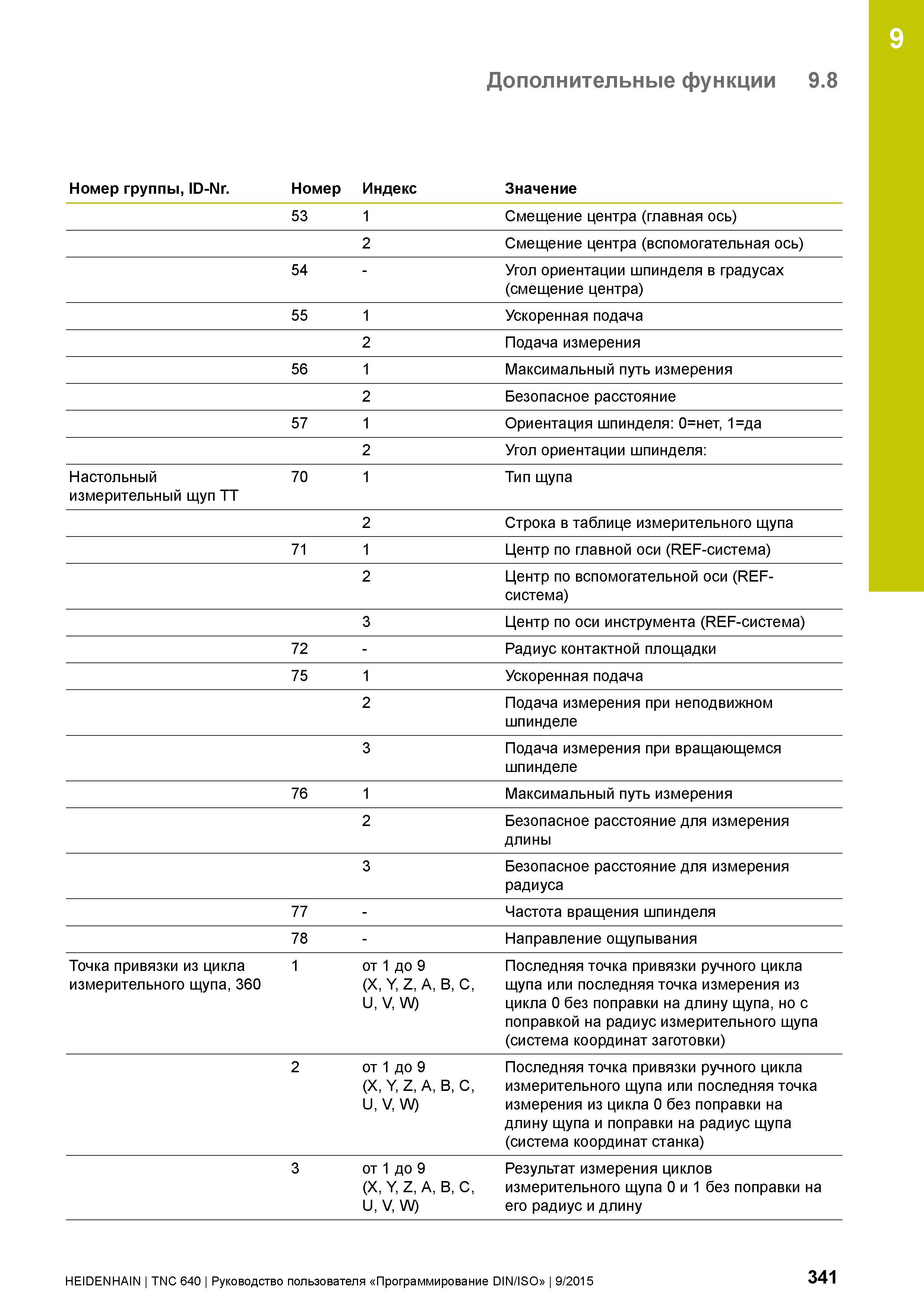 341 9 Дополнительные функции 9 8 Номер группы, ID-Nr Номер Индекс Значение 53 1 Смещение центра (главная ось) 2 Смещение центра (вспомогательная ось) Руководство пользователя HEIDENHAIN 2015 TNC 640 Программирование DIN ISO для металлорежущих станков Версия ПО ЧПУ 340590-06 340591-06 340595-06 Стр. 341