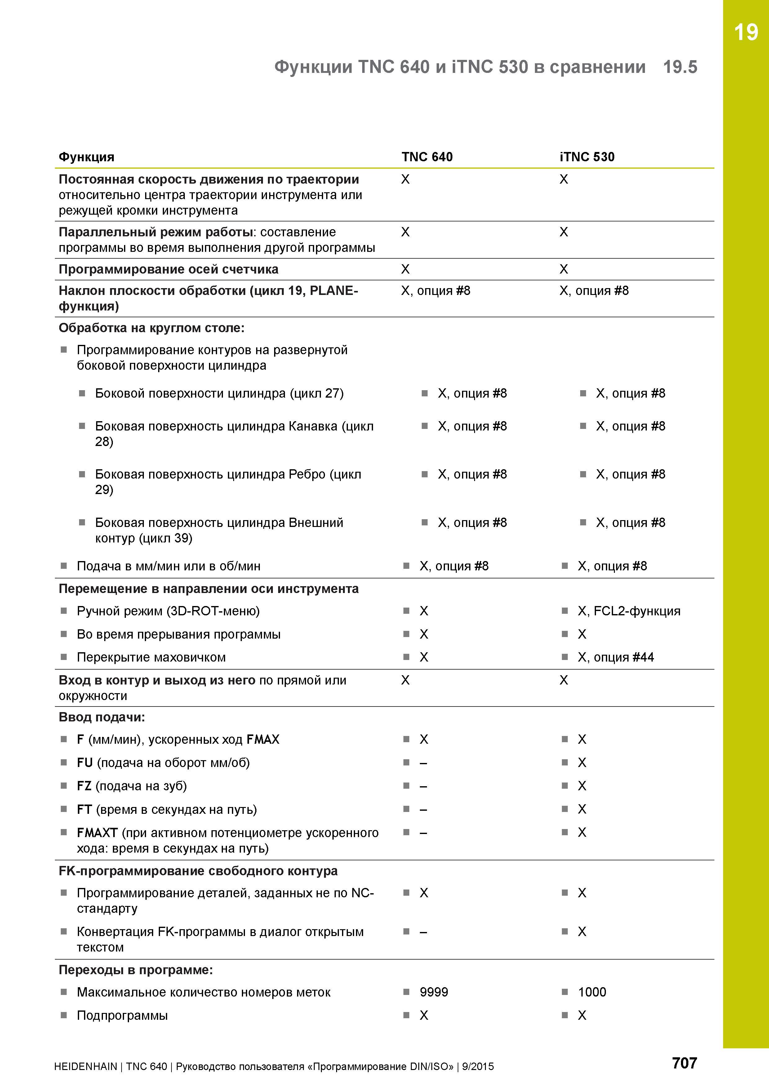 707 19 Функции TNC 640 и iTNC 530 в сравнении 19 5 Функция TNC 640 iTNC 530 Постоянная скорость движения по траектории относительно центра траектории Руководство пользователя HEIDENHAIN 2015 TNC 640 Программирование DIN ISO для металлорежущих станков Версия ПО ЧПУ 340590-06 340591-06 340595-06 Стр. 707