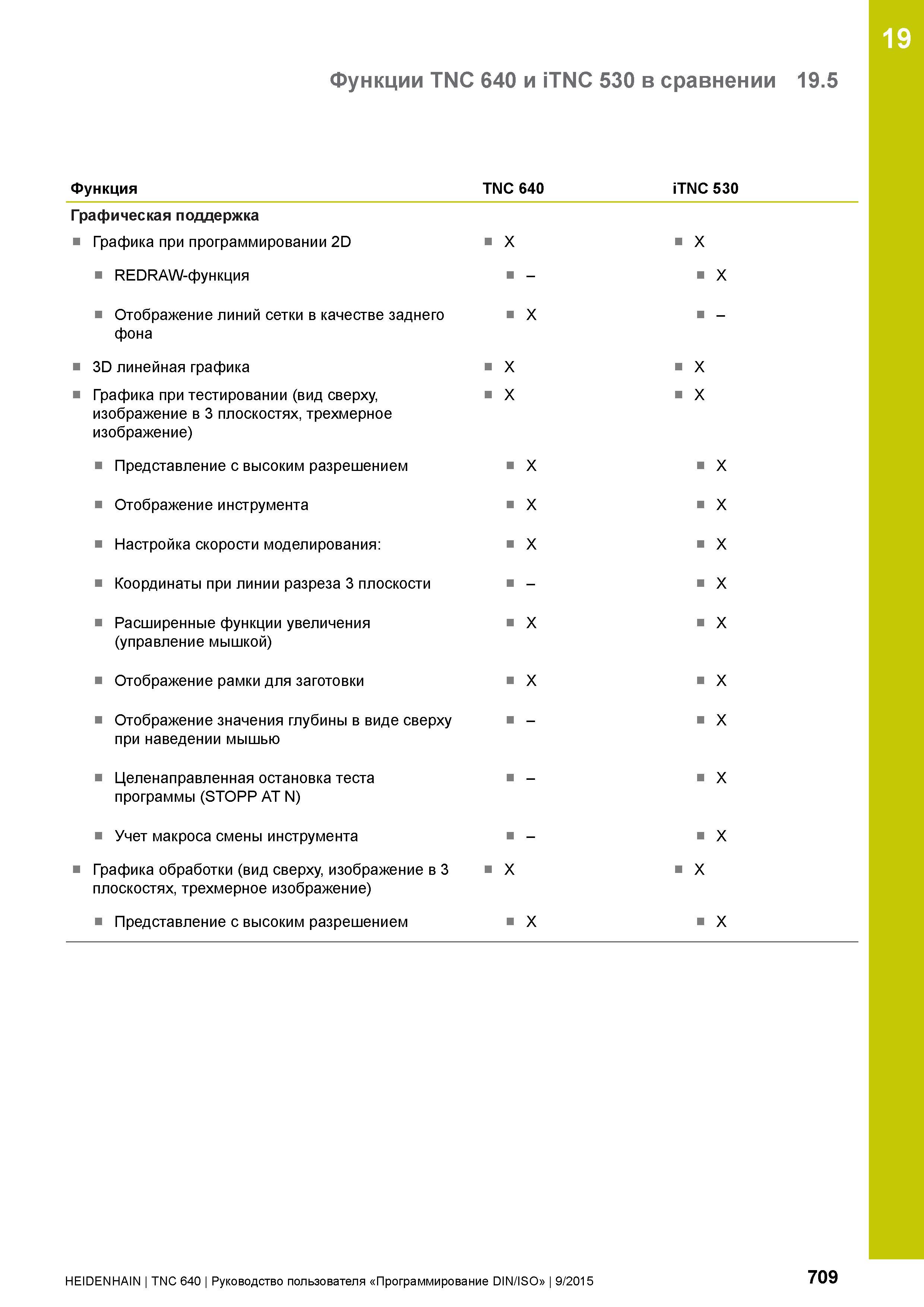 709 Функции TNC 640 и iTNC 530 в сравнении 19 5 Функция TNC 640 iTNC 530 Графическая поддержка Графика при программировании 2D X REDRAW-функция - Ото Руководство пользователя HEIDENHAIN 2015 TNC 640 Программирование DIN ISO для металлорежущих станков Версия ПО ЧПУ 340590-06 340591-06 340595-06 Стр. 709