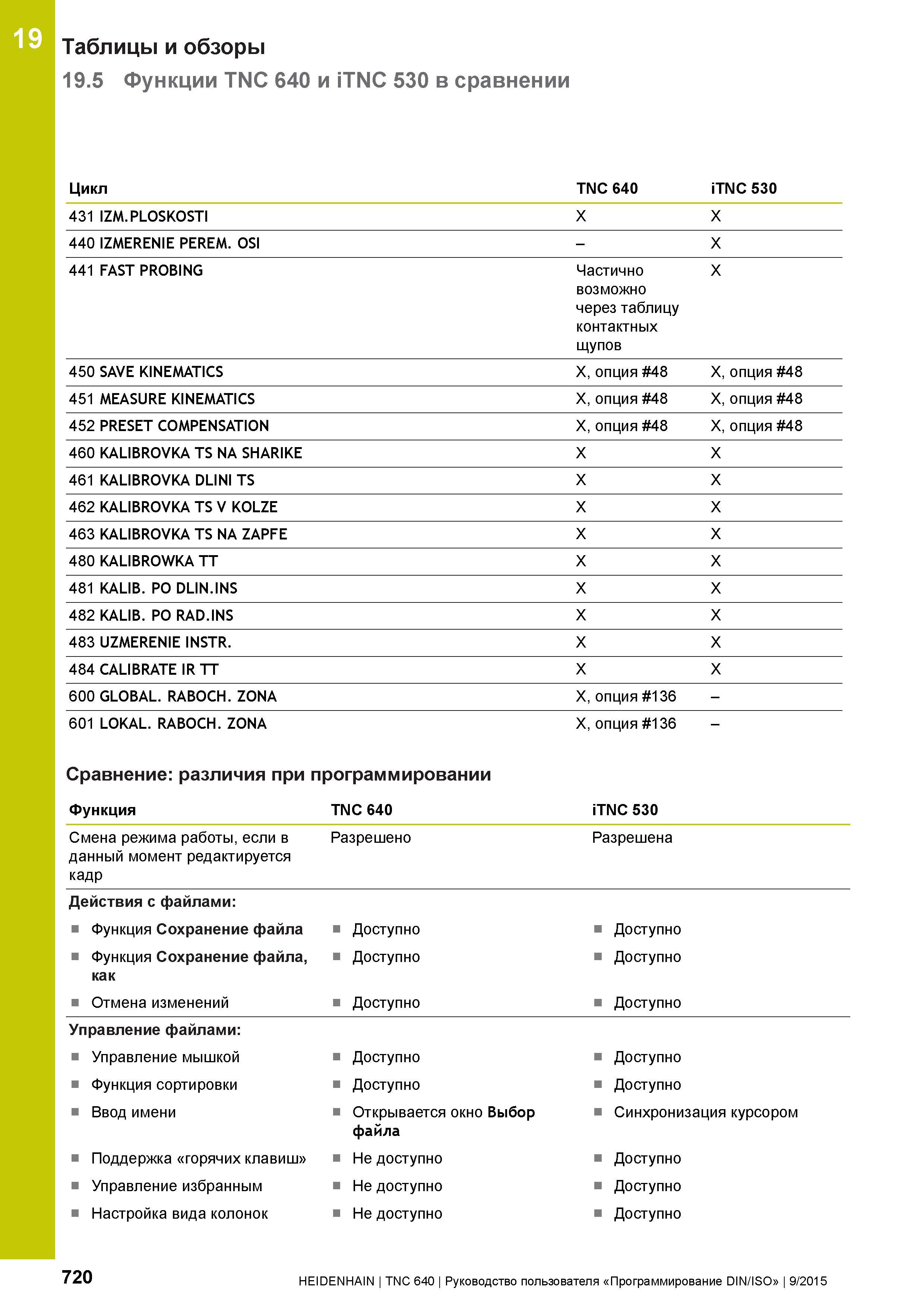 720 19 Таблицы и обзоры 19 5 Функции TNC 640 и iTNC 530 в сравнении Цикл TNC 640 iTNC 530 431 IZM PLOSKOSTI X X 440 IZMERENIE PEREM OSI - X 441 FAST Руководство пользователя HEIDENHAIN 2015 TNC 640 Программирование DIN ISO для металлорежущих станков Версия ПО ЧПУ 340590-06 340591-06 340595-06 Стр. 720