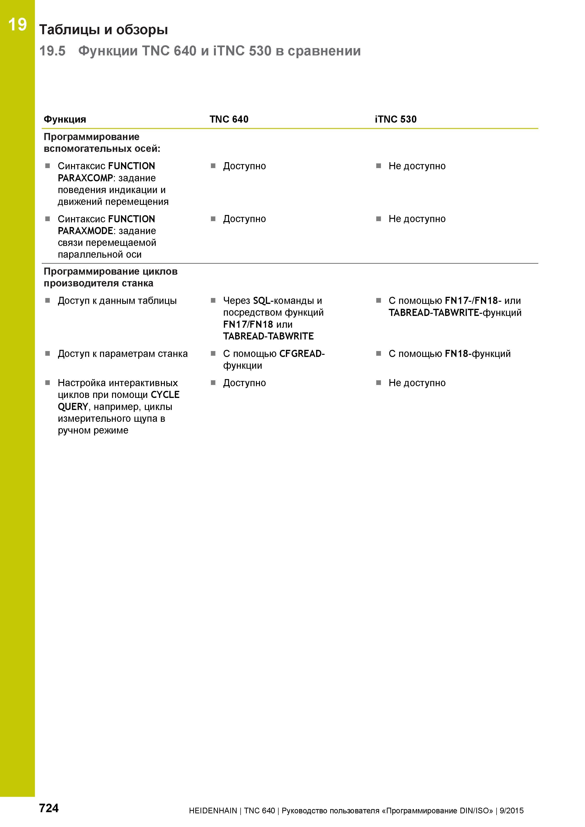 724 Таблицы и обзоры 19 5 Функции TNC 640 и iTNC 530 в сравнении 19 Функция Программирование вспомогательных осей: Синтаксис FUNCTION PARAXCOMP: зада Руководство пользователя HEIDENHAIN 2015 TNC 640 Программирование DIN ISO для металлорежущих станков Версия ПО ЧПУ 340590-06 340591-06 340595-06 Стр. 724