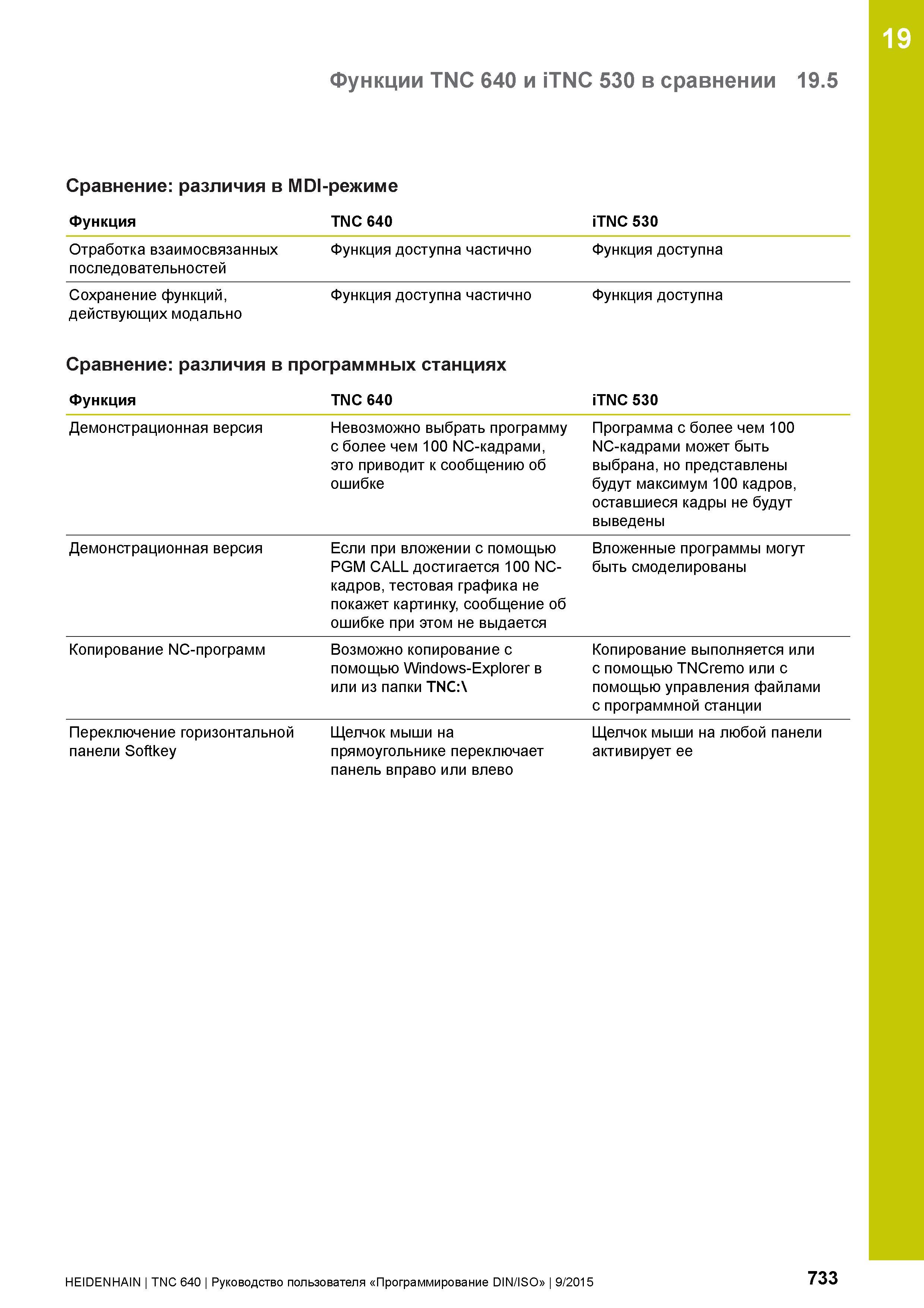 733 19 Функции TNC 640 и iTNC 530 в сравнении 19 5 Сравнение: различия в MDI-режиме Функция TNC 640 iTNC 530 Отработка взаимосвязанных последовательн Руководство пользователя HEIDENHAIN 2015 TNC 640 Программирование DIN ISO для металлорежущих станков Версия ПО ЧПУ 340590-06 340591-06 340595-06 Стр. 733