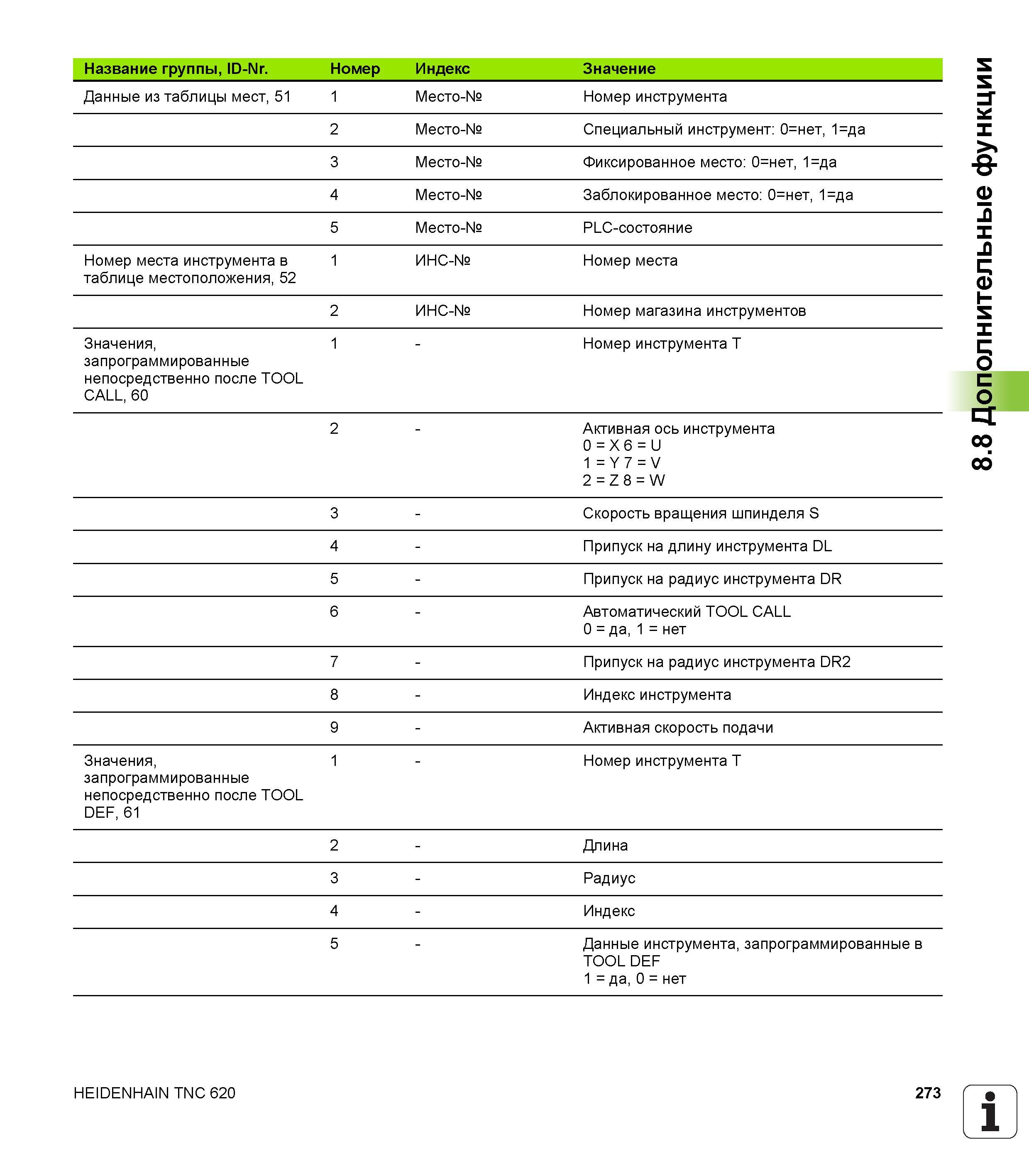 273 Название группы, ID-Nr Номер Индекс Значение Данные из таблицы мест, 51 1 Место-№ Номер инструмента 2 Место-№ Специальный инструмент 0=нет, 1=да 3 Руководство пользователя HEIDENHAIN TNC 620 Программирование открытым текстом систем числового программного управления станочного оборудования 2012 Стр. 273