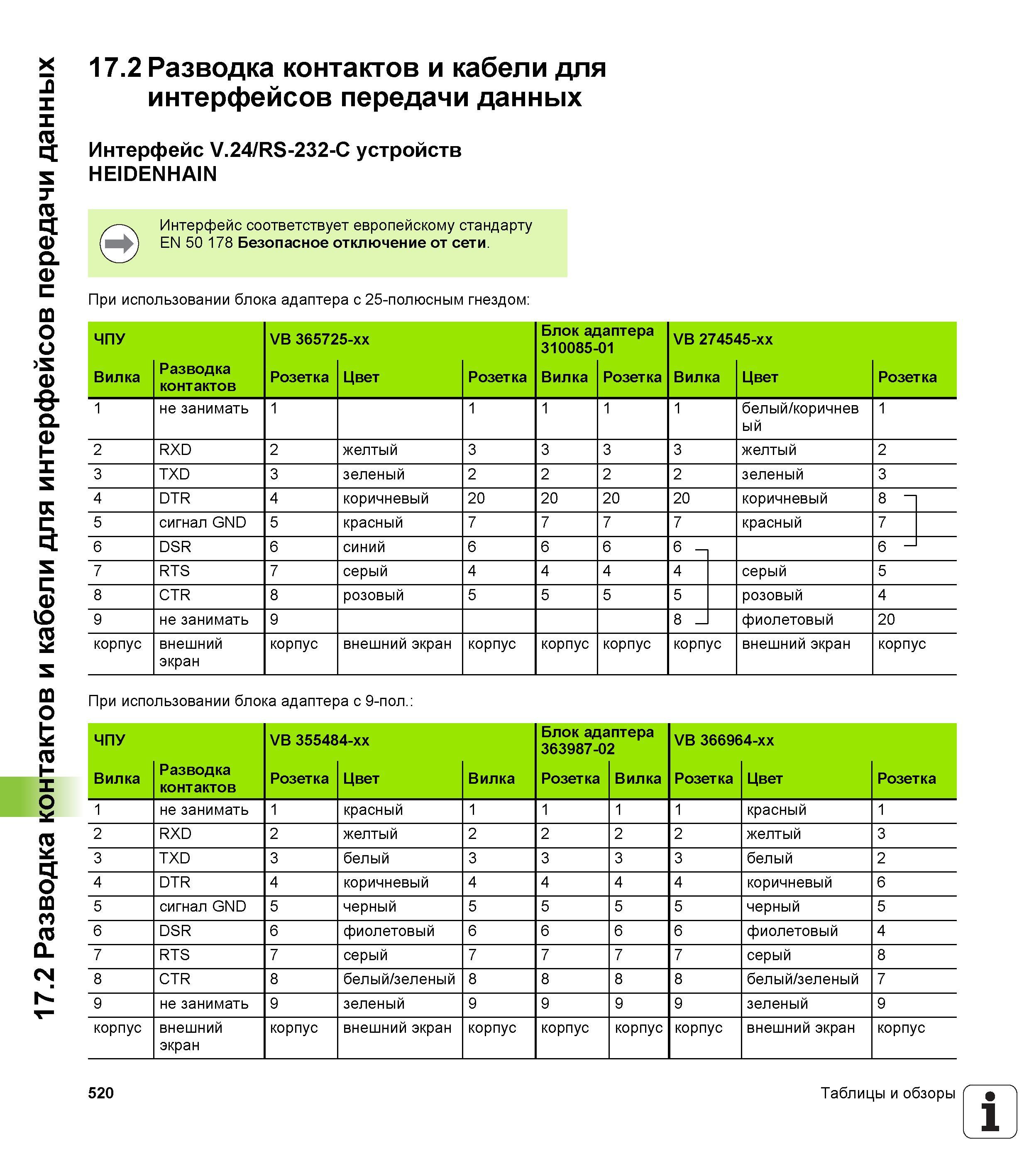 520 Разводка контактов и кабели для интерфейсов передачи данных Интерфейс V 24/RS-232-C устройств HEIDENHAIN Интерфейс соответствует европейскому станд Руководство пользователя HEIDENHAIN TNC 620 Программирование открытым текстом систем числового программного управления станочного оборудования 2012 Стр. 520