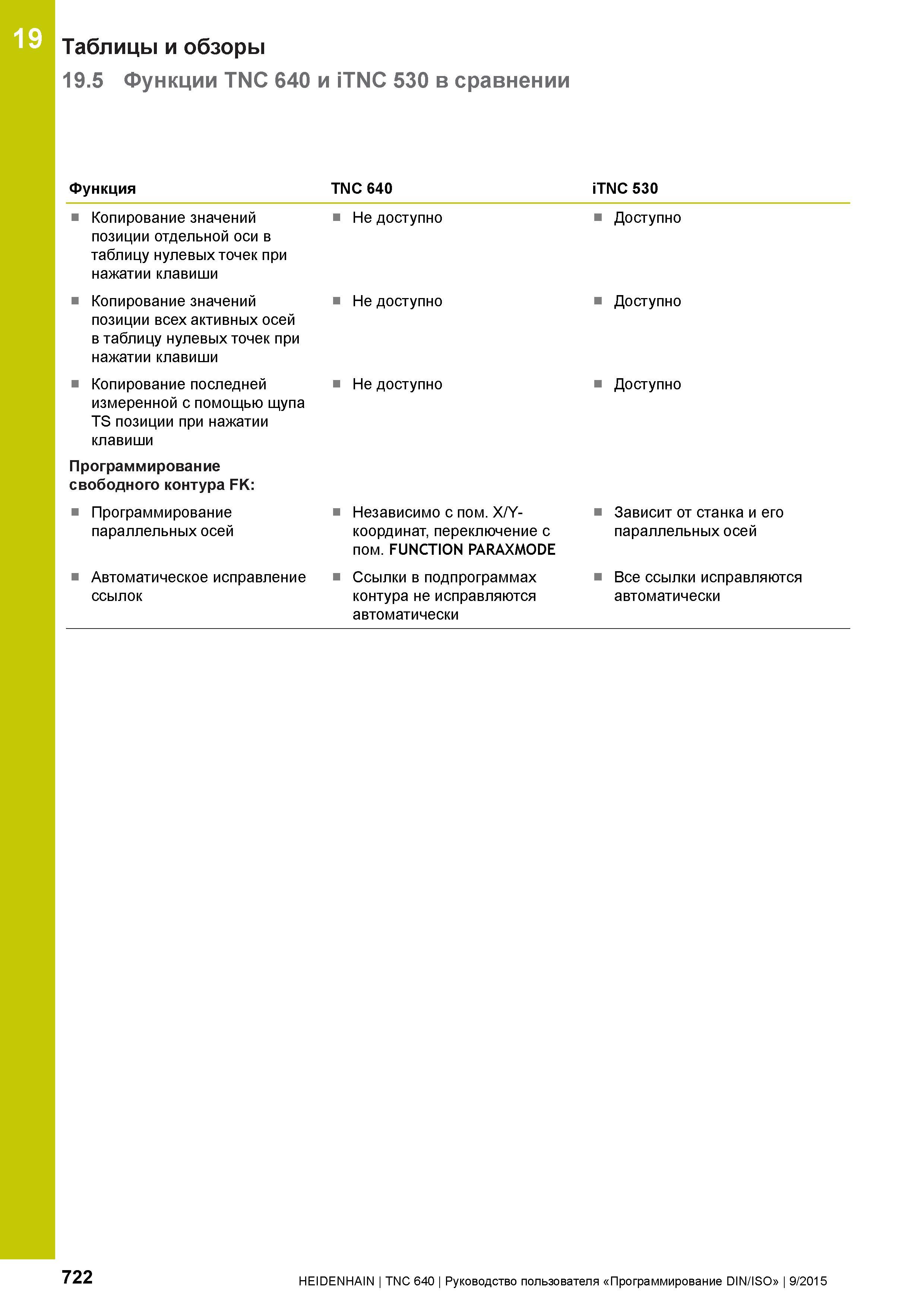 722 19 Таблицы и обзоры 19 5 Функции TNC 640 и iTNC 530 в сравнении Функция Копирование значений позиции отдельной оси в таблицу нулевых точек при на Руководство пользователя HEIDENHAIN 2015 TNC 640 Программирование DIN ISO для металлорежущих станков Версия ПО ЧПУ 340590-06 340591-06 340595-06 Стр. 722