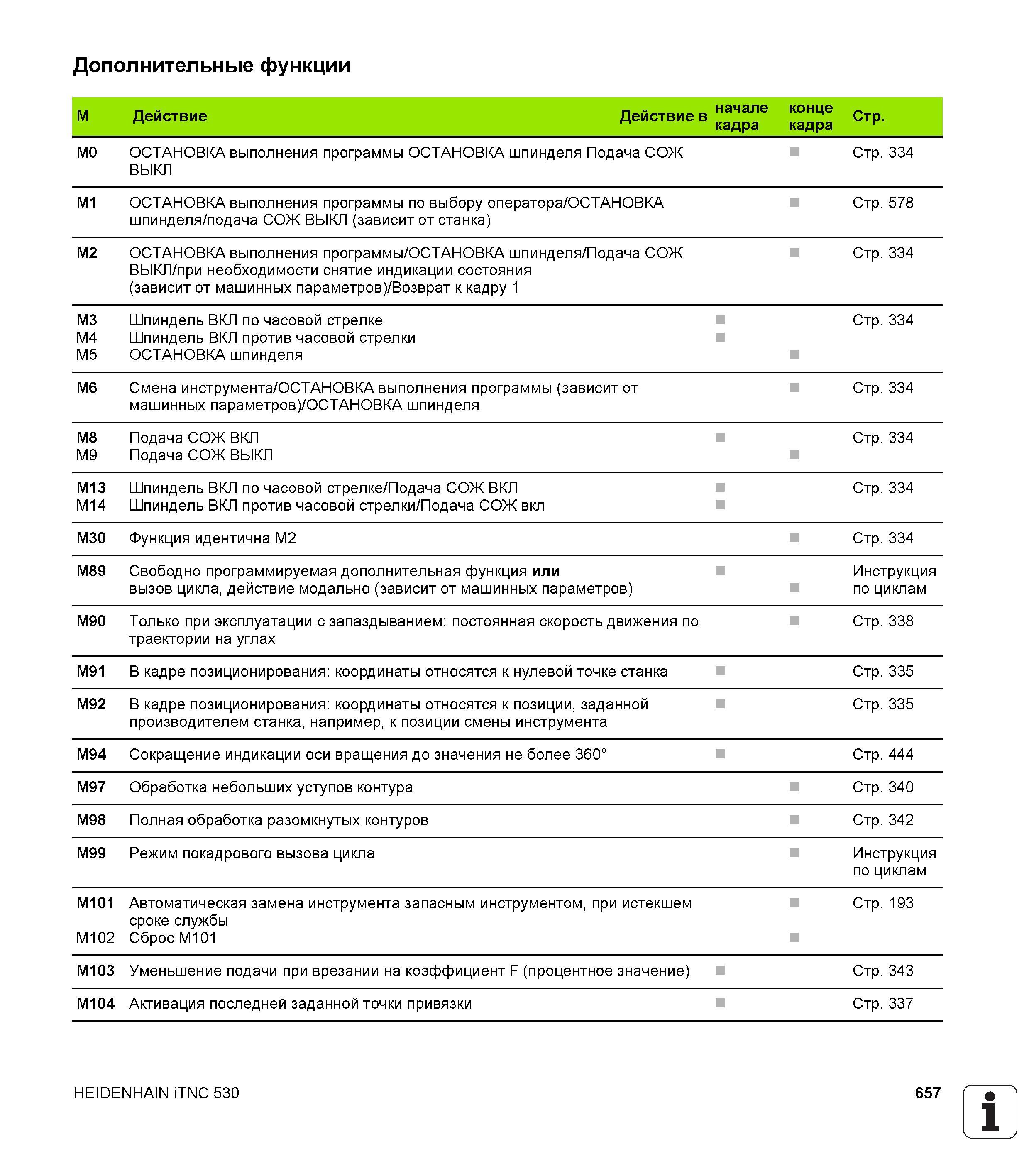 657 Дополнительные функции M Действие Действие в начале кадра конце кадра Стр M0 ОСТАНОВКА выполнения программы ОСТАНОВКА шпинделя Подача СОЖ ВЫКЛ Ст Руководство пользователя HEIDENHAIN iTNC 530 Программирование DIN ISO систем числового программного управления оборудованием Версия 2012 года Стр. 657