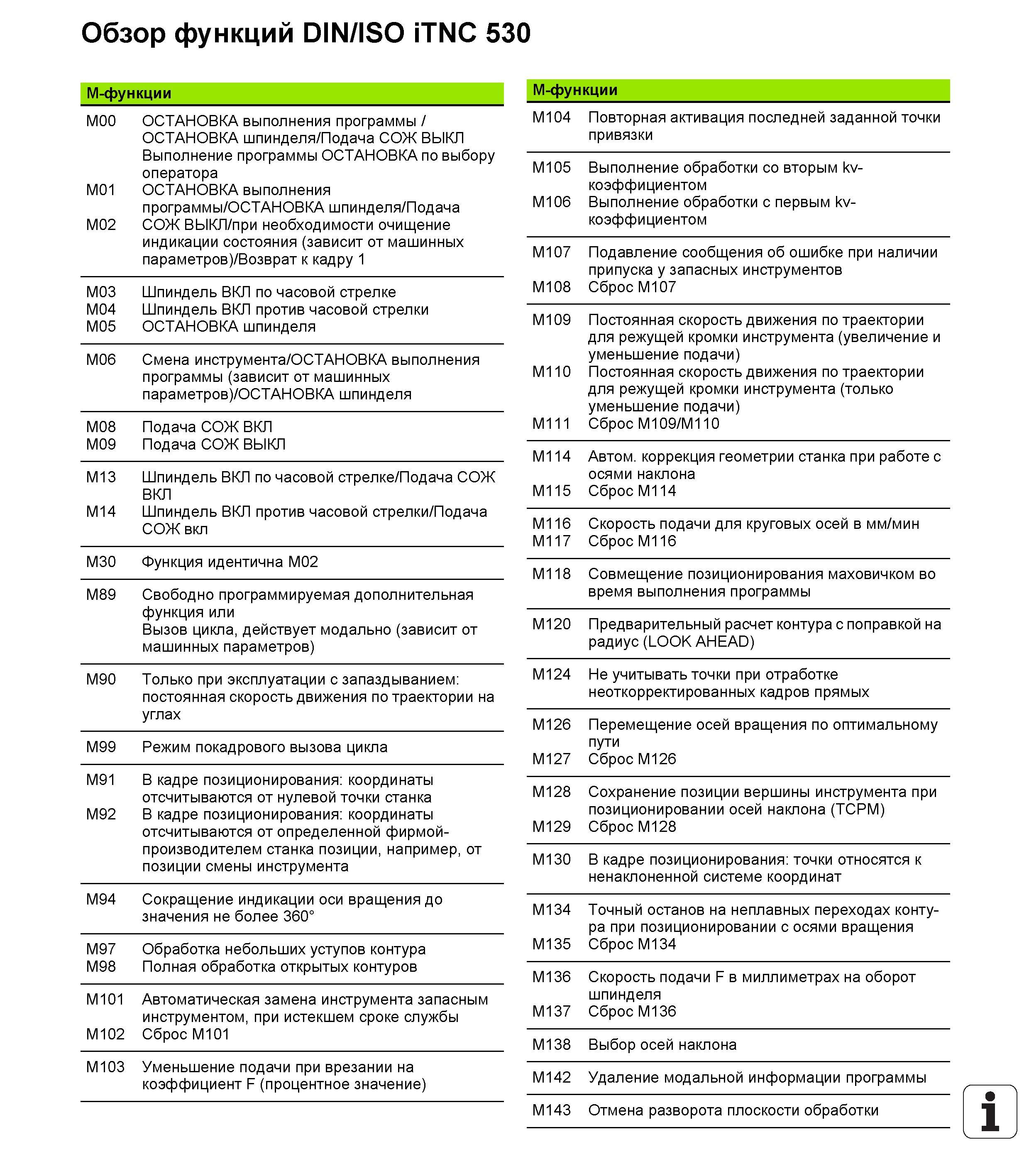 667 Обзор функций DIN/ISO iTNC 530 M-функции M00 ОСТАНОВКА выполнения программы / ОСТАНОВКА шпинделя/Подача СОЖ ВЫКЛ Выполнение программы ОСТАНОВКА п Руководство пользователя HEIDENHAIN iTNC 530 Программирование DIN ISO систем числового программного управления оборудованием Версия 2012 года Стр. 