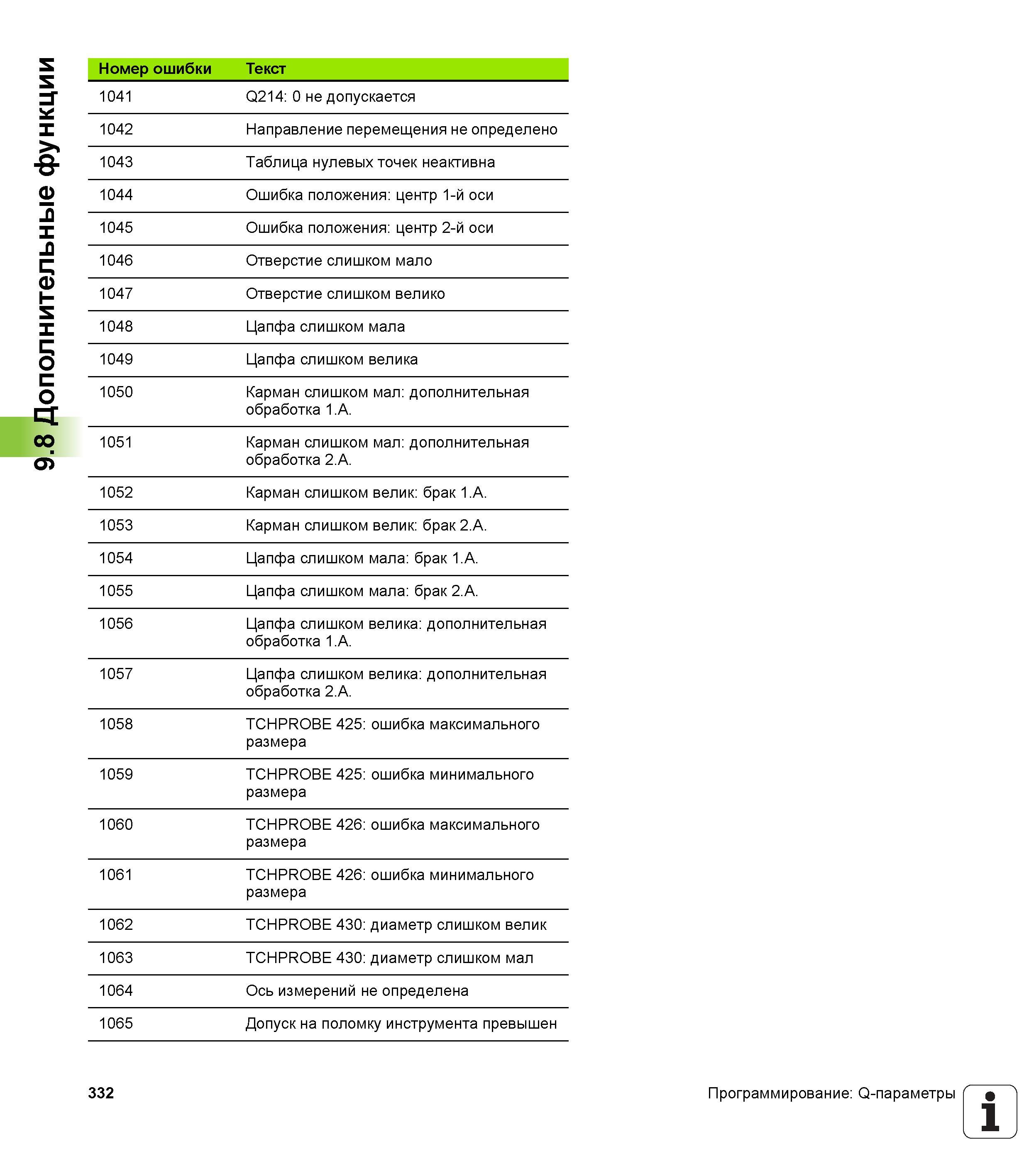 332 9 8 Дополнительные функции Номер ошибки Текст 1041 Q214: 0 не допускается 1042 Направление перемещения не определено 1043 Таблица нулевых то Руководство пользователя HEIDENHAIN iTNC 530 Программирование открытым текстом систем числового программного управления оборудованием Версия 2012 года Стр. 332