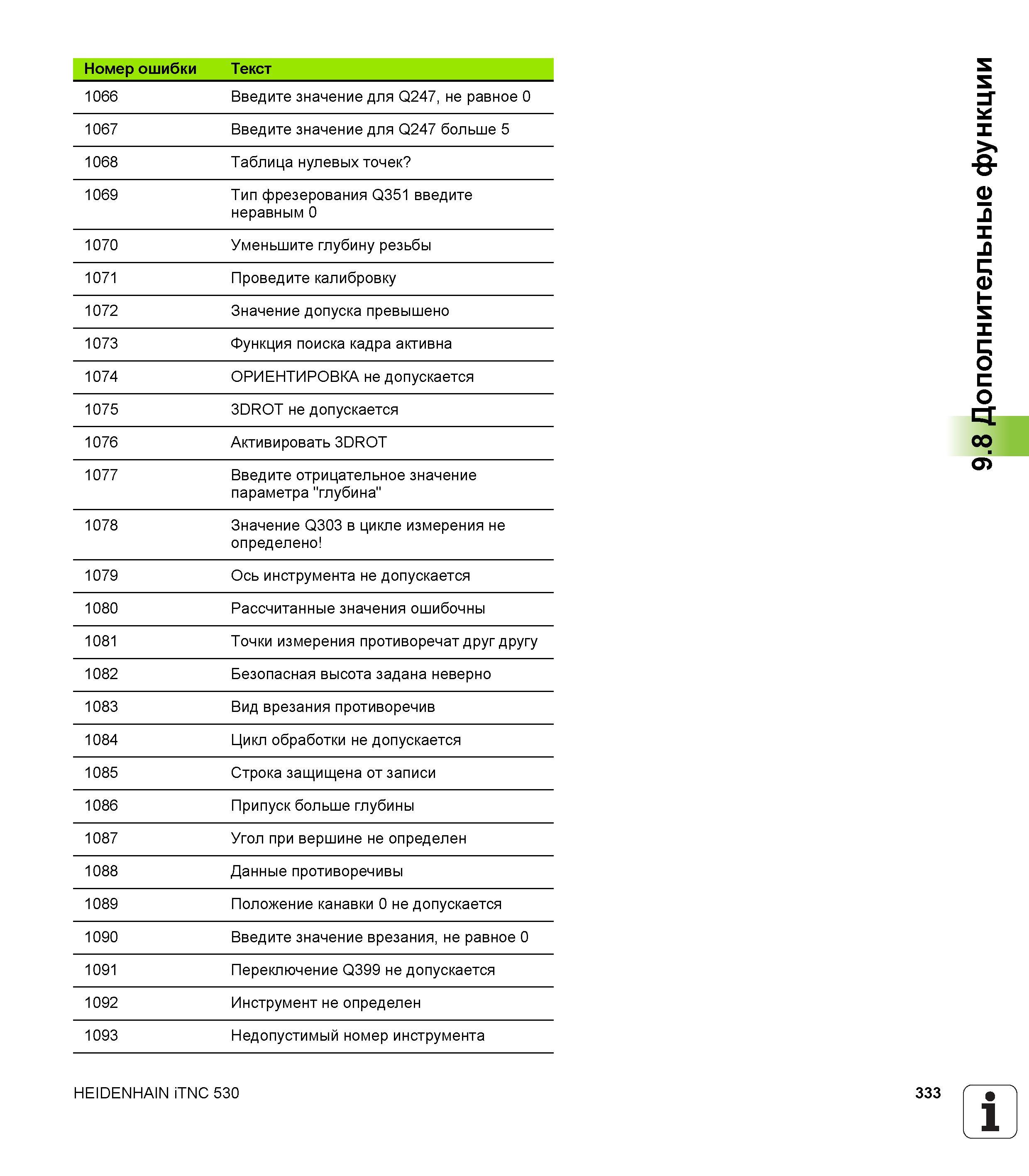 333 Номер ошибки Текст 1066 Введите значение для Q247, не равное 0 1067 Введите значение для Q247 больше 5 1068 Таблица нулевых точек 1069 Тип ф Руководство пользователя HEIDENHAIN iTNC 530 Программирование открытым текстом систем числового программного управления оборудованием Версия 2012 года Стр. 333
