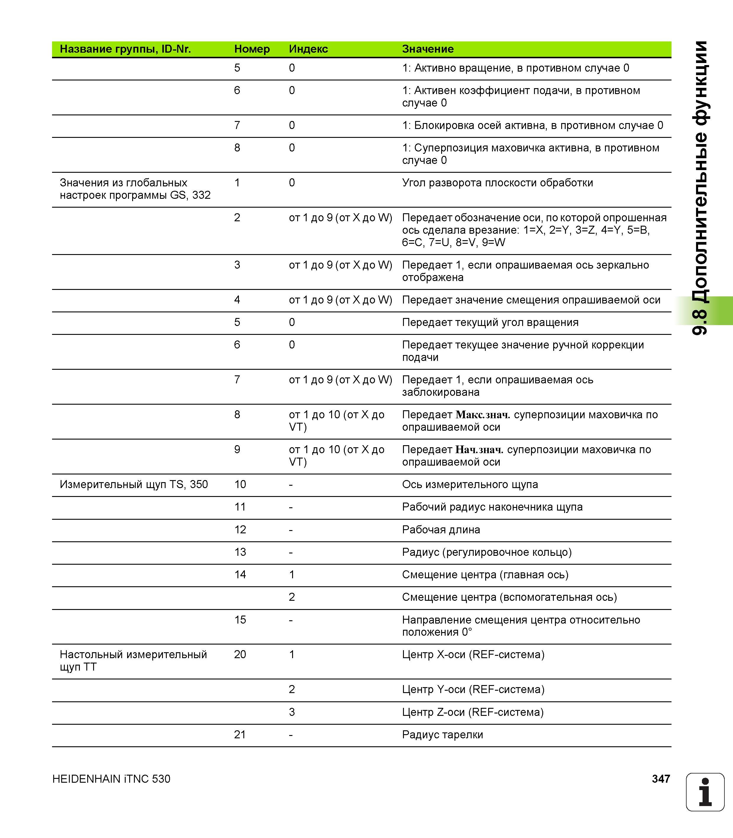347 Название группы, ID-Nr Номер Индекс Значение 5 0 1: Активно вращение, в противном случае 0 6 0 1: Активен коэффициент подачи, в противном сл Руководство пользователя HEIDENHAIN iTNC 530 Программирование открытым текстом систем числового программного управления оборудованием Версия 2012 года Стр. 347