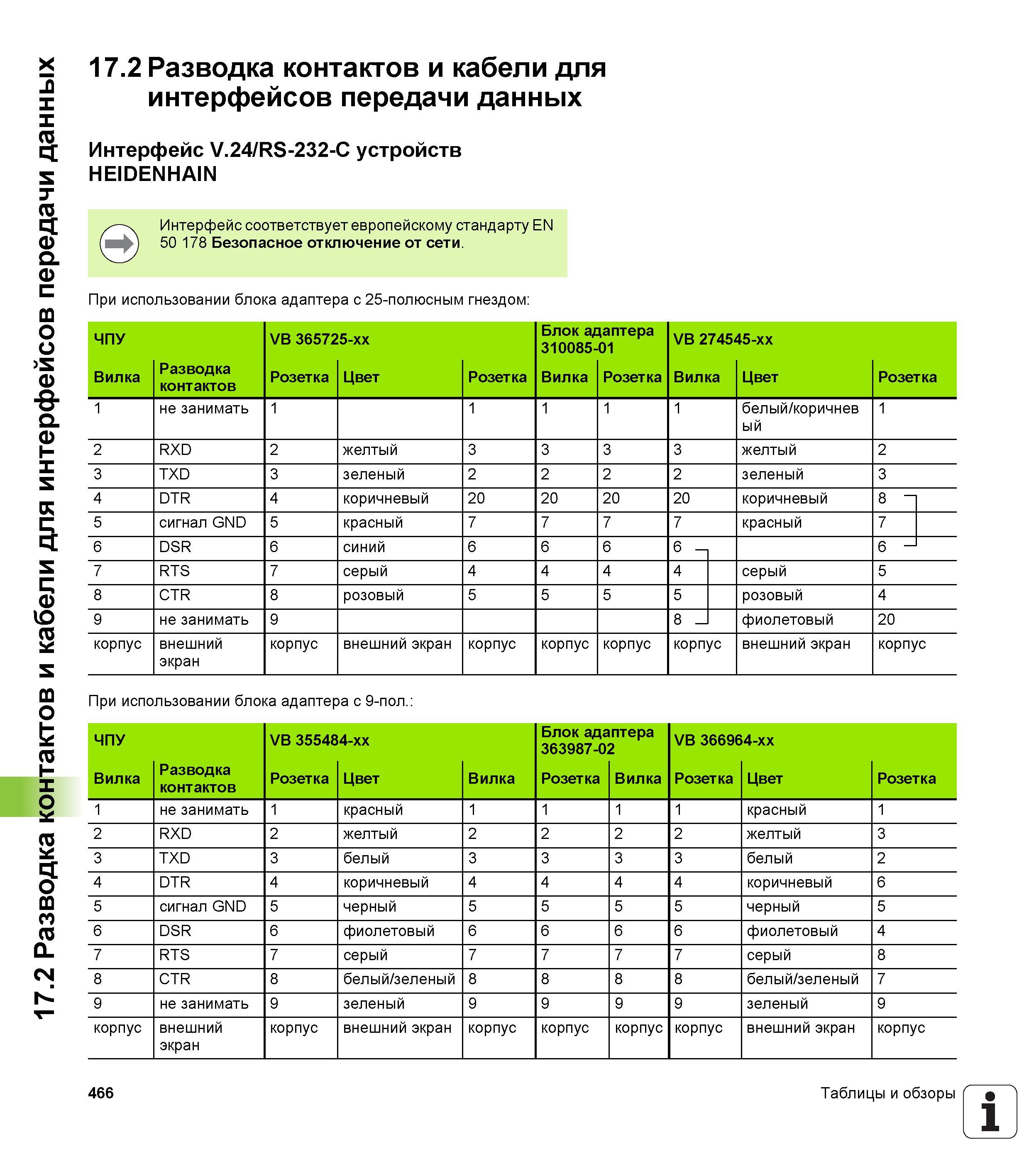466 Разводка контактов и кабели для интерфейсов передачи данных Интерфейс V 24 RS-232-C устройств HEIDENHAIN Интерфейс соответствует европейском Руководство HEIDENHAIN 2012 Пользователя по DIN ISO программированию стойки TNC 620 для металлообрабатывающего оборудования Стр. 466