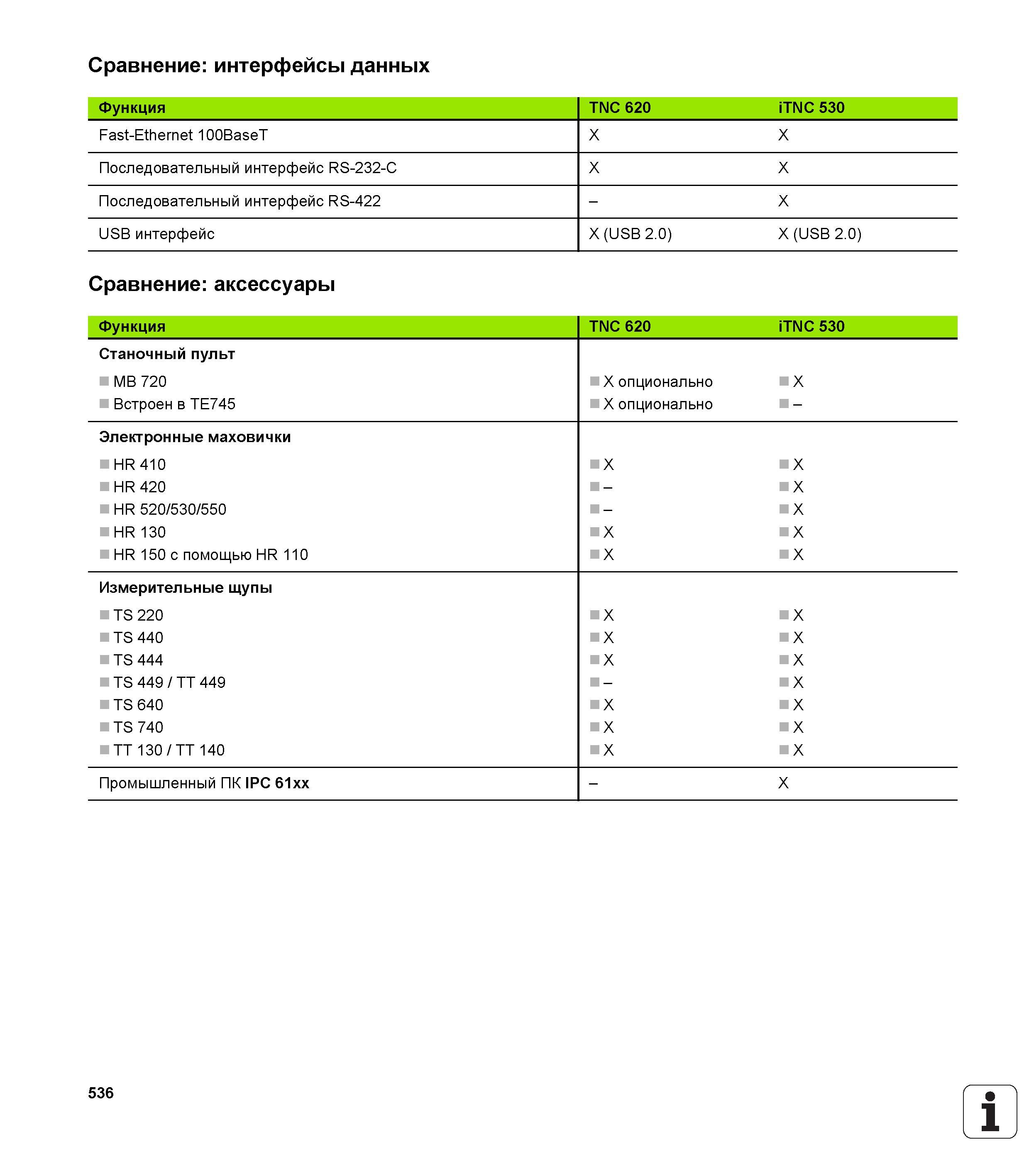 536 Сравнение интерфейсы данных Функция TNC 620 iTNC 530 Fast-Ethernet 100BaseT Последовательный интерфейс RS-232-C Последовательный интерфейс RS-422 - Руководство пользователя HEIDENHAIN TNC 620 Программирование открытым текстом систем числового программного управления станочного оборудования 2012 Стр. 536