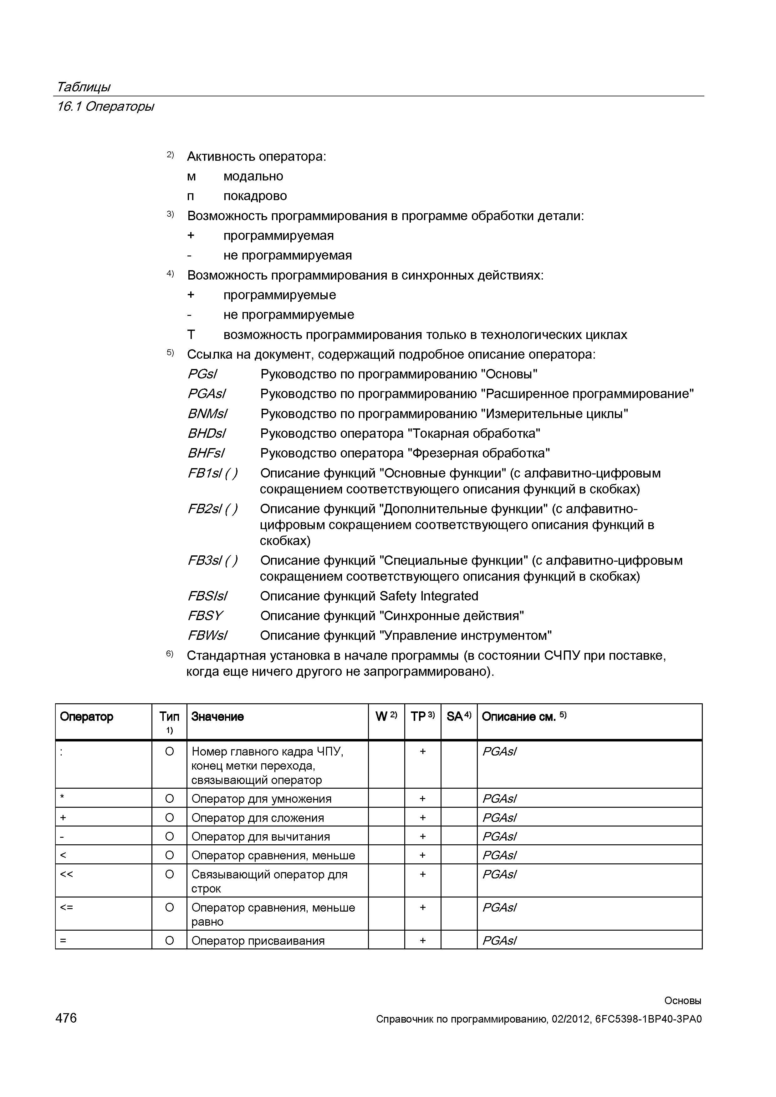 476 Номер главного кадра ЧПУ конец метки перехода связывающий оператор + PGAsI Оператор для умножения + PGAsI Оператор для сложения + PGAsI - O Справочник SIEMENS 2012 Пользователя Основы программирования стоек ЧПУ Sinumerik 840D sl 828D Металлообрабатывающее оборудование Стр. 476