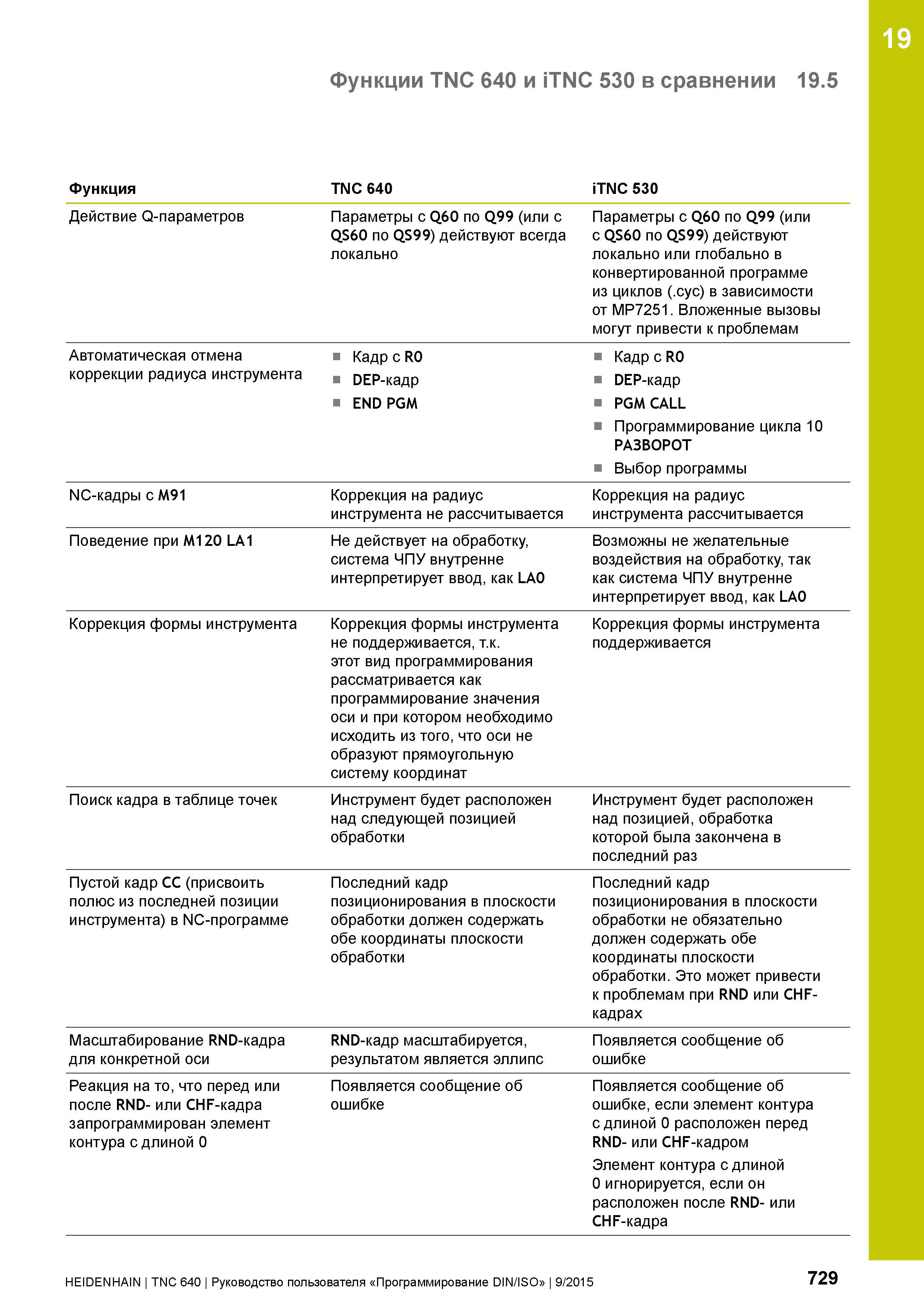 729 19 Функции TNC 640 и iTNC 530 в сравнении 19 5 Функция TNC 640 iTNC 530 Действие Q-параметров Параметры с Q60 по Q99 (или с QS60 по QS99) действу Руководство пользователя HEIDENHAIN 2015 TNC 640 Программирование DIN ISO для металлорежущих станков Версия ПО ЧПУ 340590-06 340591-06 340595-06 Стр. 729