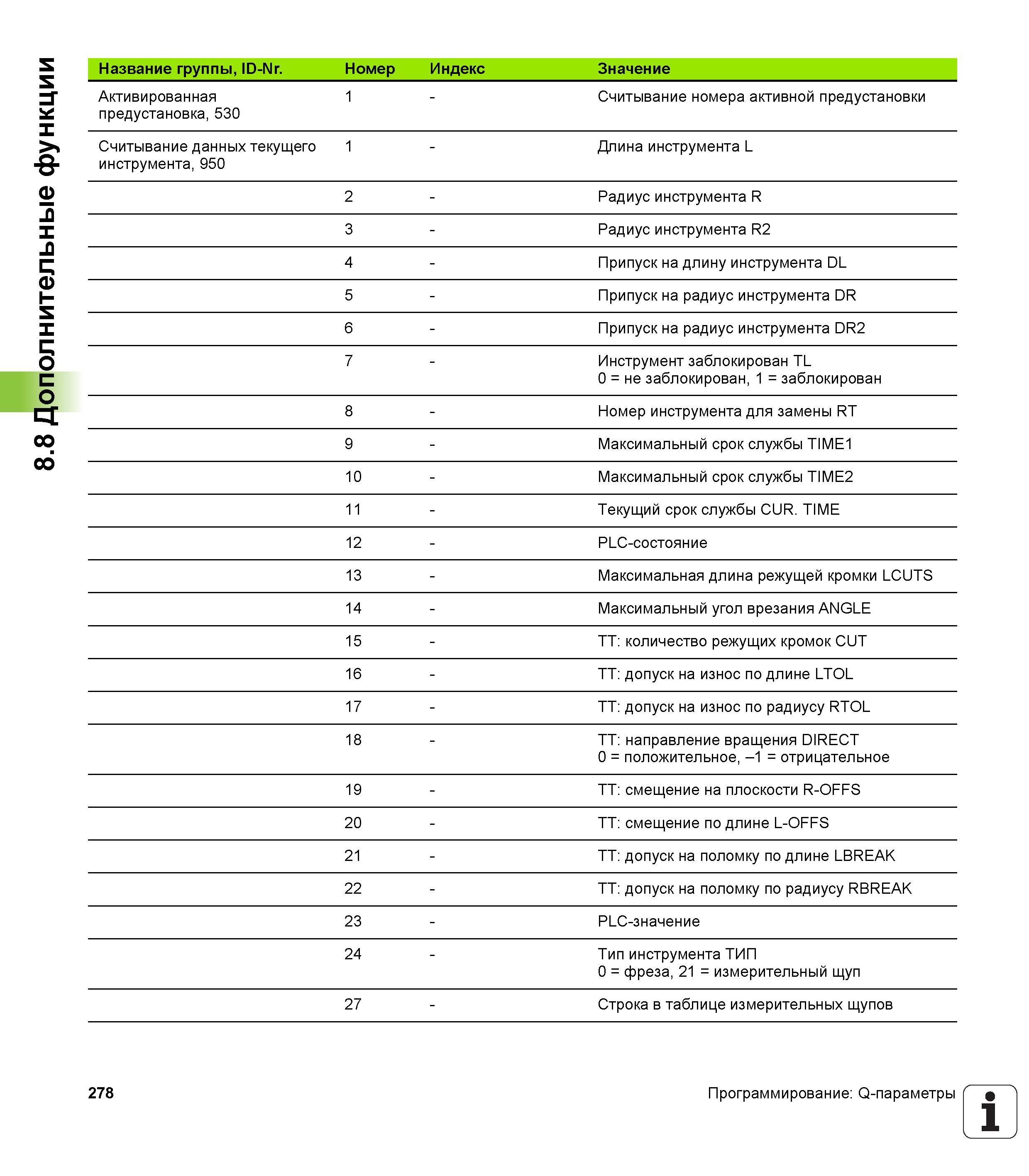 278 8 8 Дополнительные функции Название группы, ID-Nr Номер Индекс Значение Активированная 1 - Считывание номера активной предустановки предустановка, Руководство пользователя HEIDENHAIN TNC 620 Программирование открытым текстом систем числового программного управления станочного оборудования 2012 Стр. 278