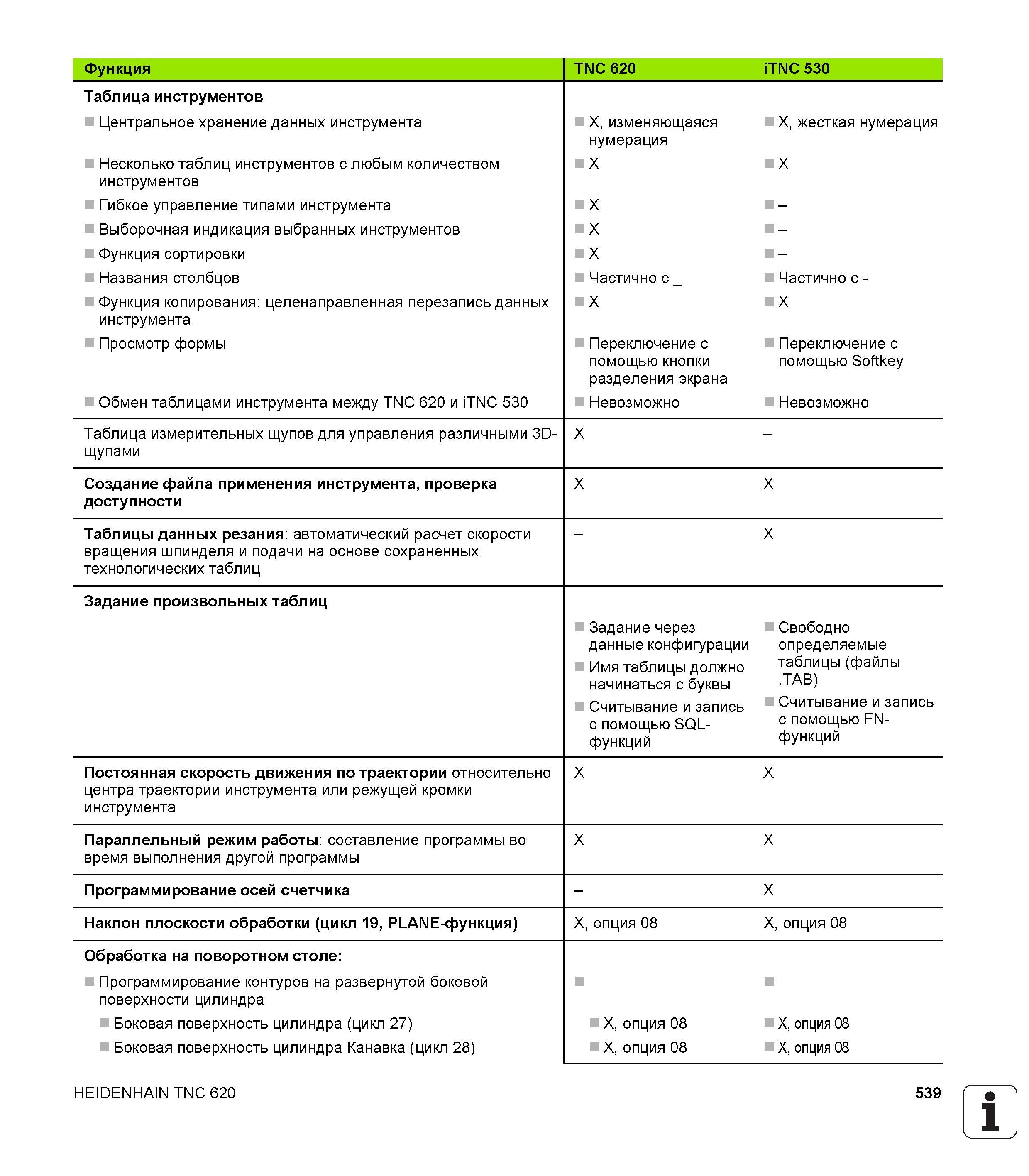 539 Функция TNC 620 iTNC 530 Таблица инструментов Центральное хранение данных инструмента X, изменяющаяся нумерация X, жесткая нумерация Несколько табл Руководство пользователя HEIDENHAIN TNC 620 Программирование открытым текстом систем числового программного управления станочного оборудования 2012 Стр. 539