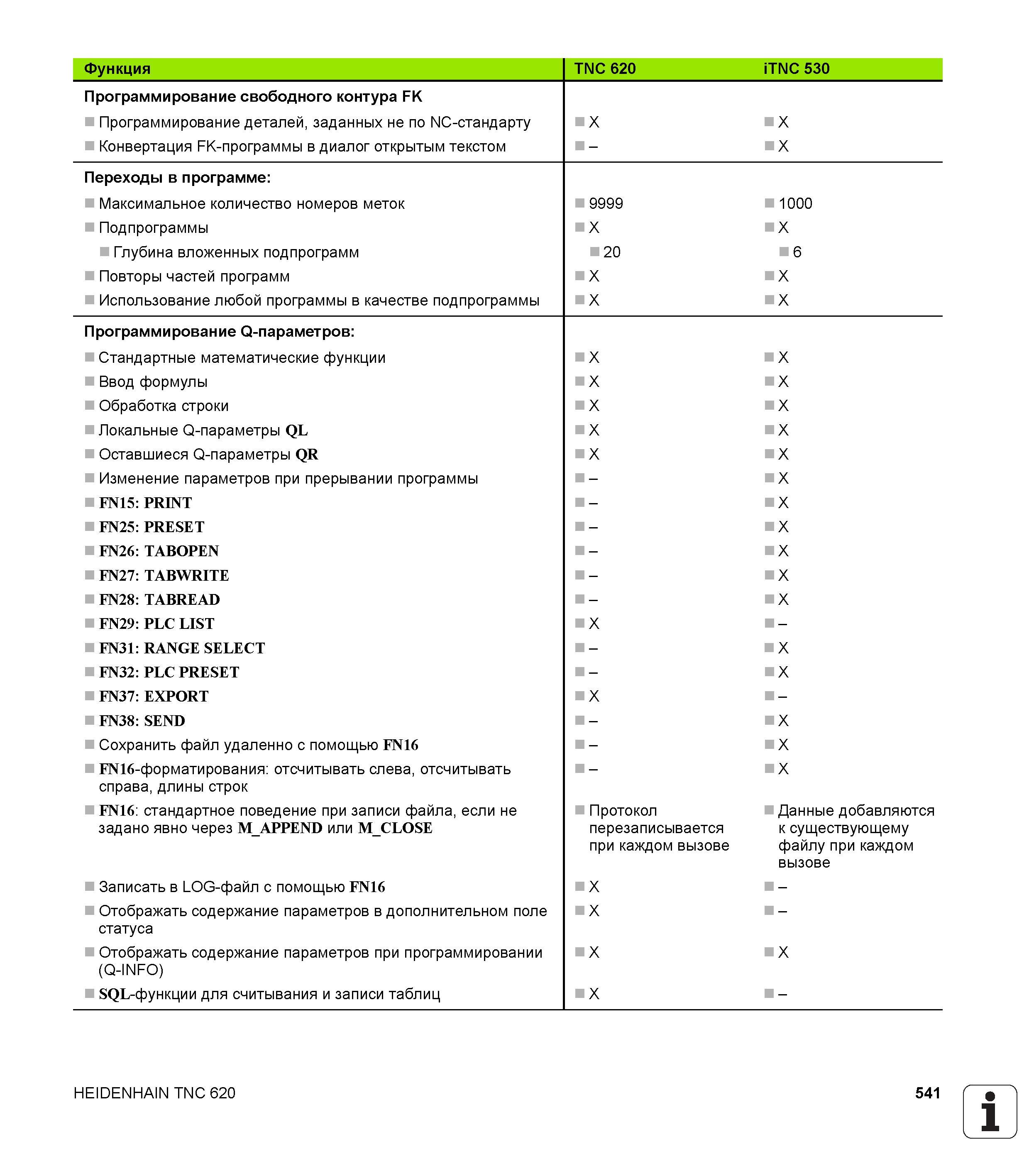 541 Функция TNC 620 iTNC 530 Программирование свободного контура FK Программирование деталей, заданных не по NC-стандарту Конвертация FK-программы в ди Руководство пользователя HEIDENHAIN TNC 620 Программирование открытым текстом систем числового программного управления станочного оборудования 2012 Стр. 541