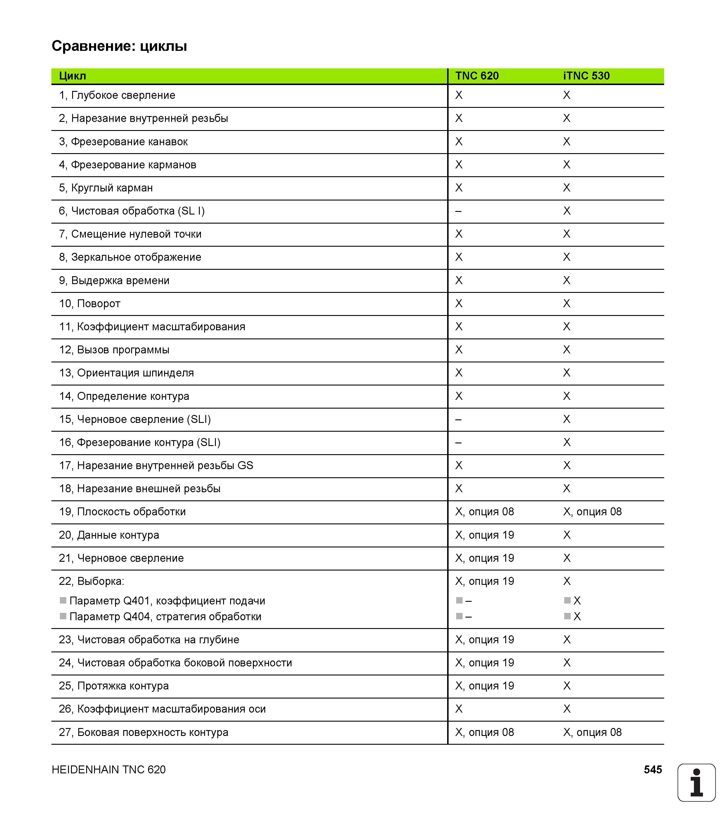 545 Сравнение циклы Цикл TNC 620 iTNC 530 1, Глубокое сверление 2, Нарезание внутренней резьбы 3, Фрезерование канавок 4, Фрезерование карманов 5, Круг Руководство пользователя HEIDENHAIN TNC 620 Программирование открытым текстом систем числового программного управления станочного оборудования 2012 Стр. 545