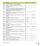 549 Действие TNC 620 iTNC 530 M105 M106 Выполнение обработки со вторым -коэффициентом Выполнение обработки с первым -коэффициентом - X M107 M108 Подавл Руководство пользователя HEIDENHAIN TNC 620 Программирование открытым текстом систем числового программного управления станочного оборудования 2012 Стр. 549