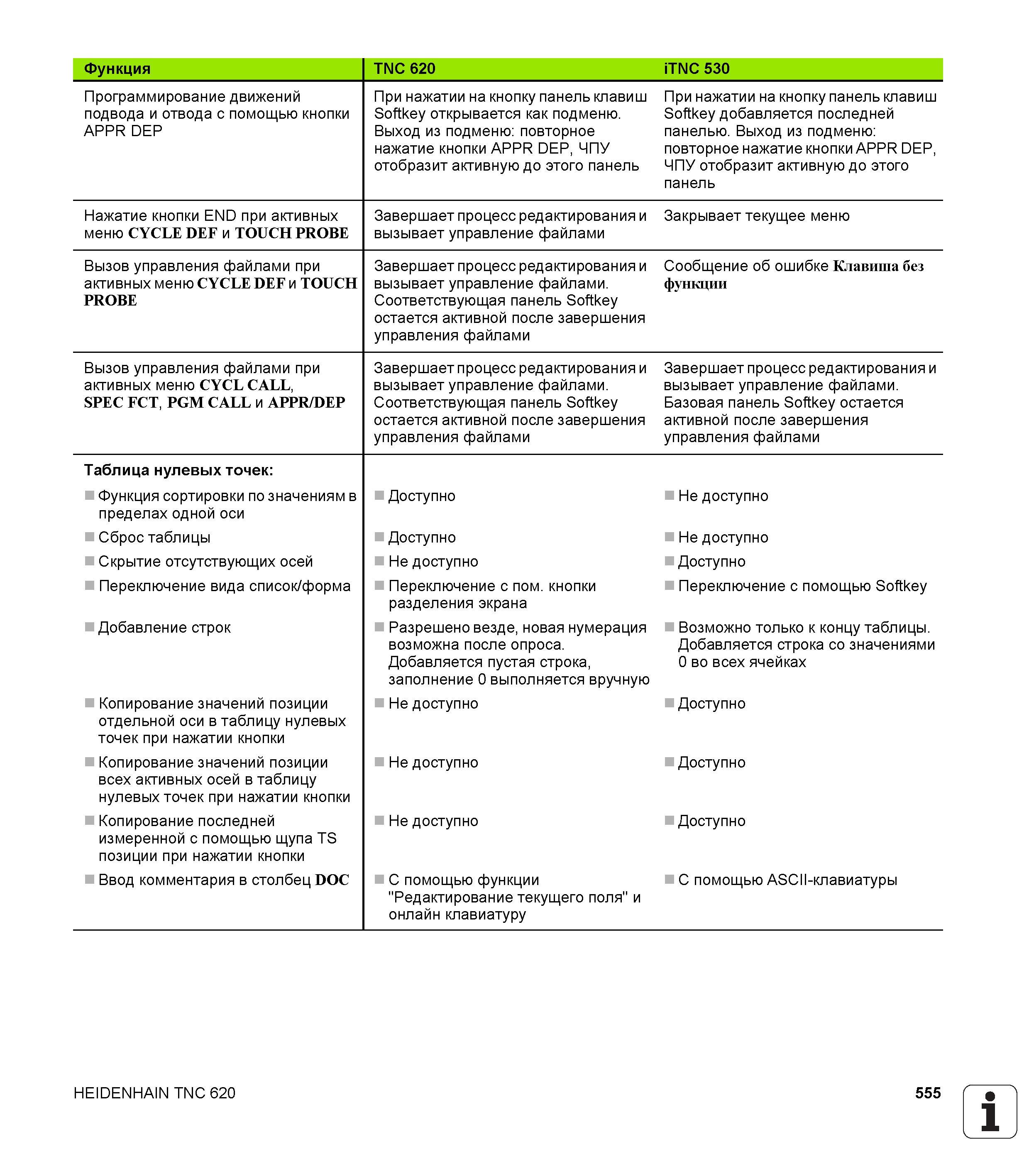 555 Функция TNC 620 iTNC 530 Программирование движений подвода и отвода с помощью кнопки APPR DEP При нажатии на кнопку панель клавиш Softkey открывает Руководство пользователя HEIDENHAIN TNC 620 Программирование открытым текстом систем числового программного управления станочного оборудования 2012 Стр. 555