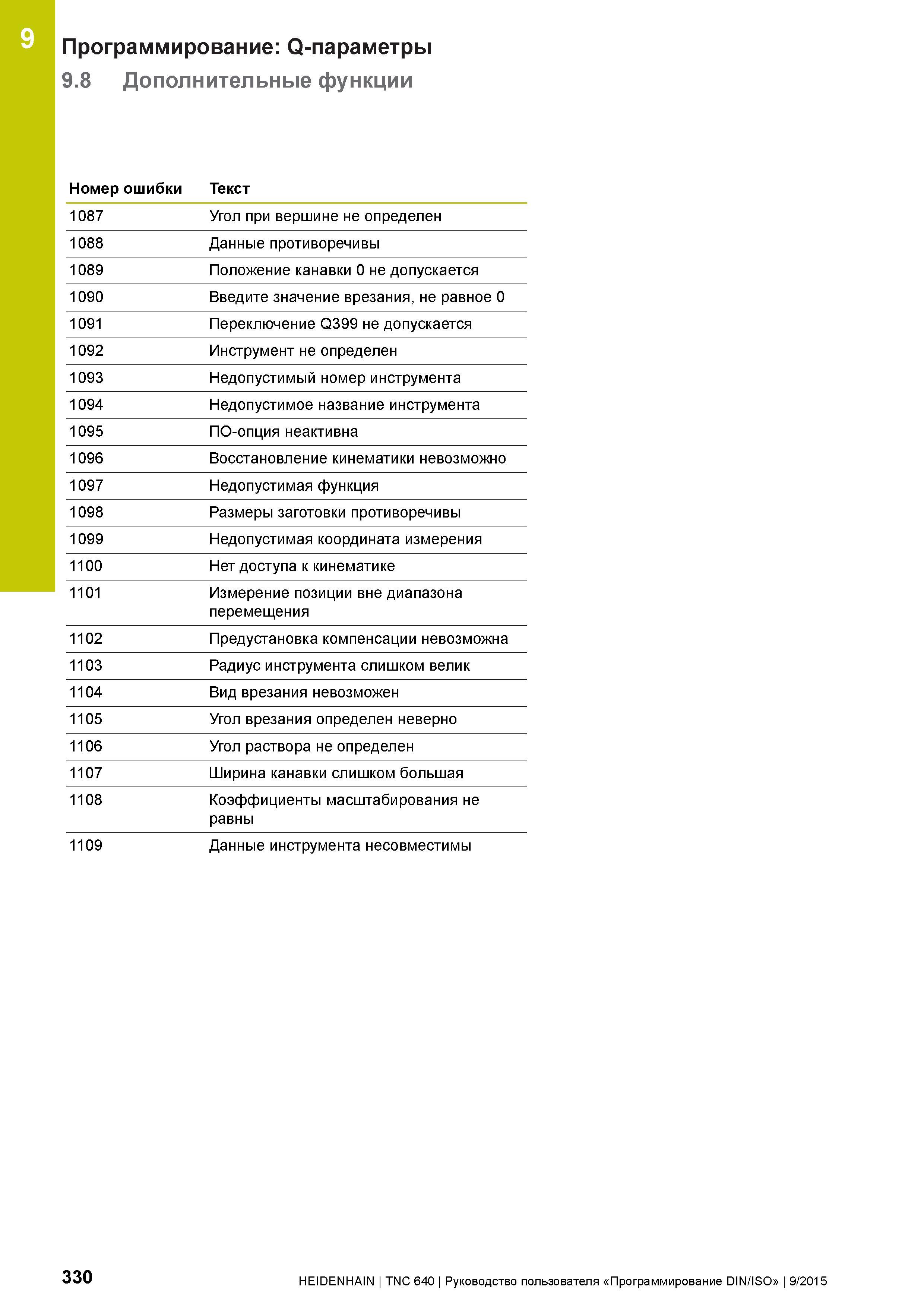 330 9 Программирование: Q-параметры 9 8 Дополнительные функции Номер ошибки Текст 1087 Угол при вершине не определен 1088 Данные противоречивы 1089 П Руководство пользователя HEIDENHAIN 2015 TNC 640 Программирование DIN ISO для металлорежущих станков Версия ПО ЧПУ 340590-06 340591-06 340595-06 Стр. 330
