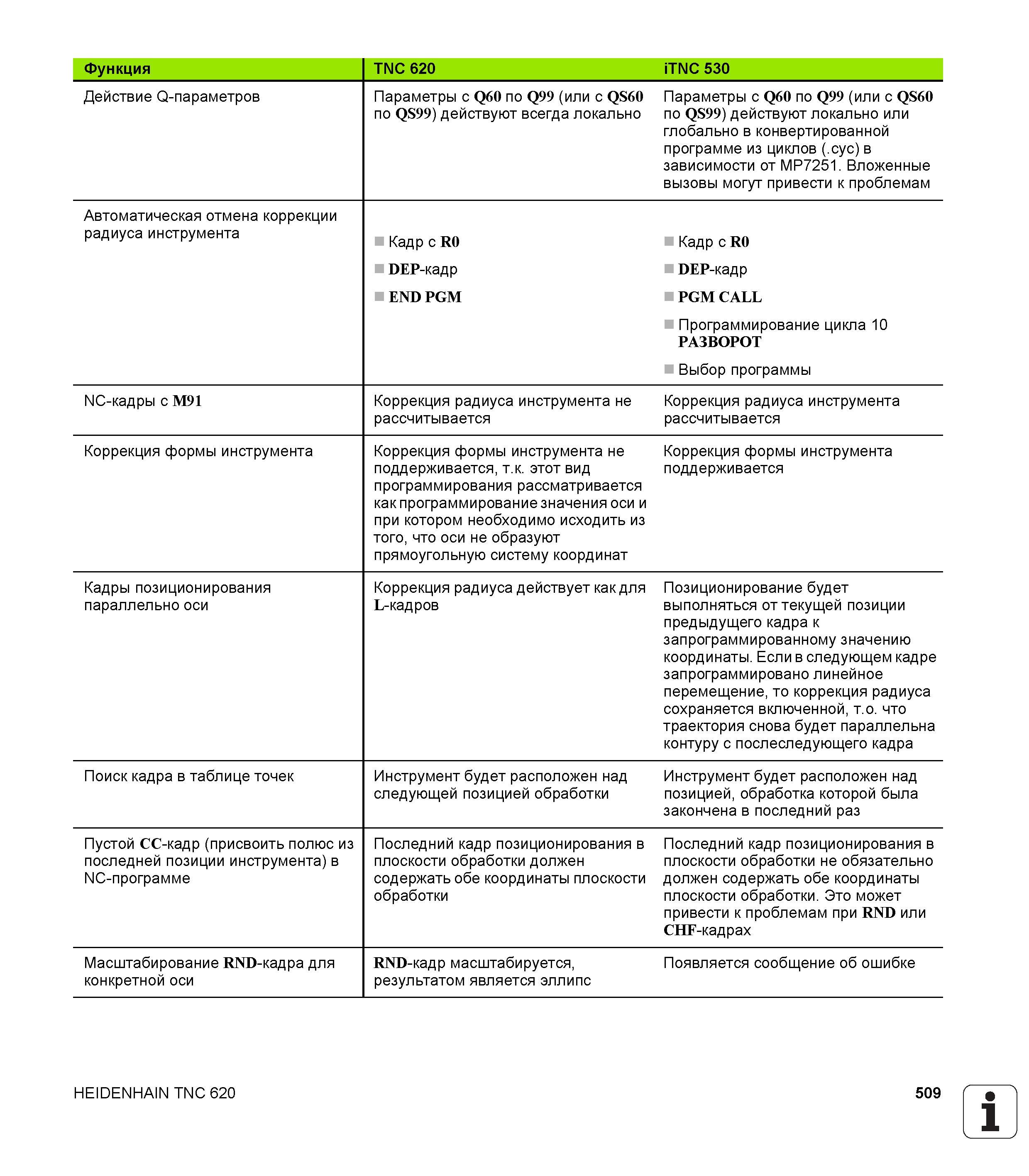 509 Функция TNC 620 iTNC 530 Действие Q-параметров Параметры с Q60 по Q99 (или с QS60 по QS99) действуют всегда локально Параметры с Q60 по Q99 Руководство HEIDENHAIN 2012 Пользователя по DIN ISO программированию стойки TNC 620 для металлообрабатывающего оборудования Стр. 509