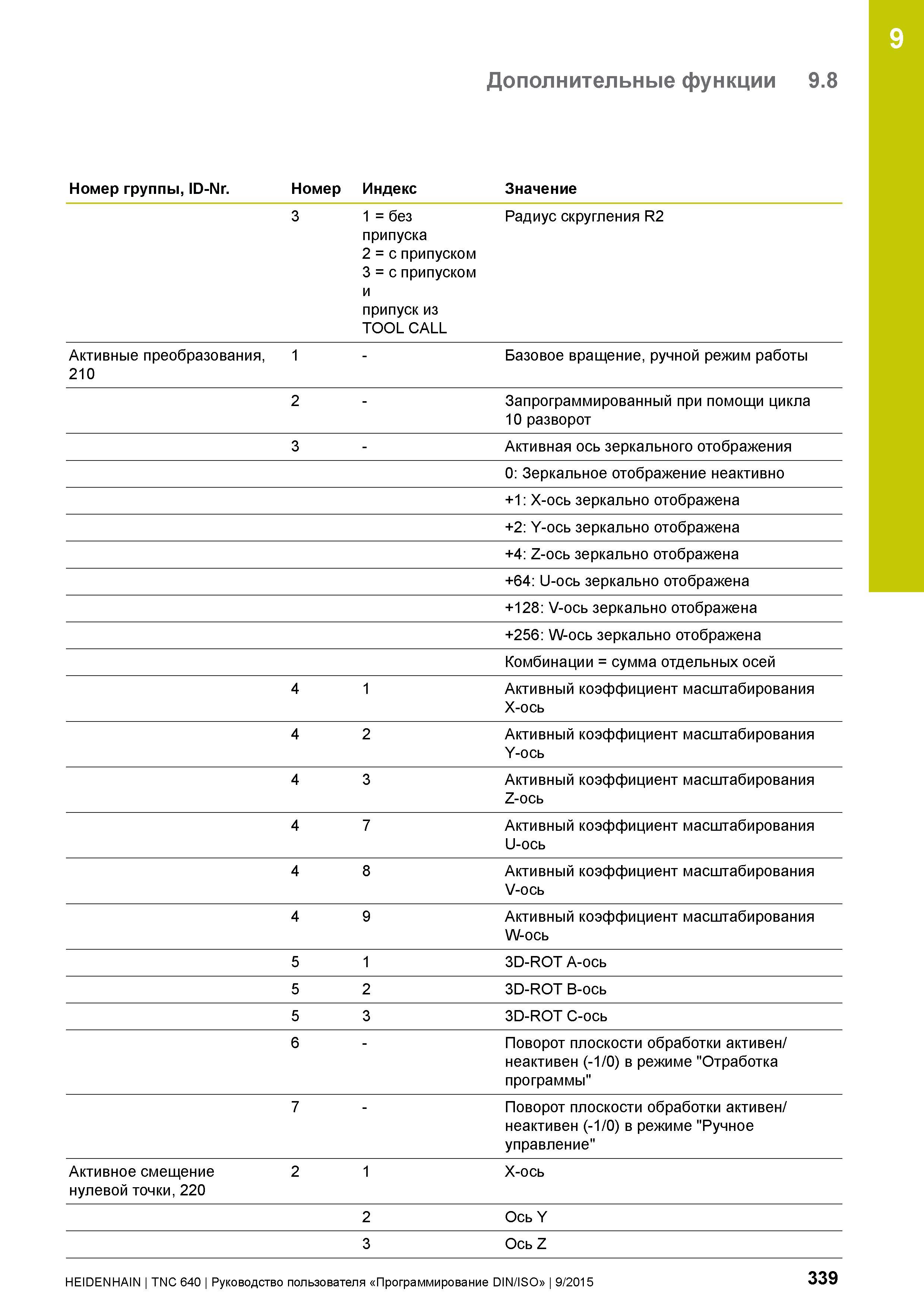 339 9 Дополнительные функции 9 8 Номер группы, ID-Nr Номер Индекс Значение 3 1 = без припуска 2 = с припуском 3 = с припуском и припуск из TOOL CALL Руководство пользователя HEIDENHAIN 2015 TNC 640 Программирование DIN ISO для металлорежущих станков Версия ПО ЧПУ 340590-06 340591-06 340595-06 Стр. 339