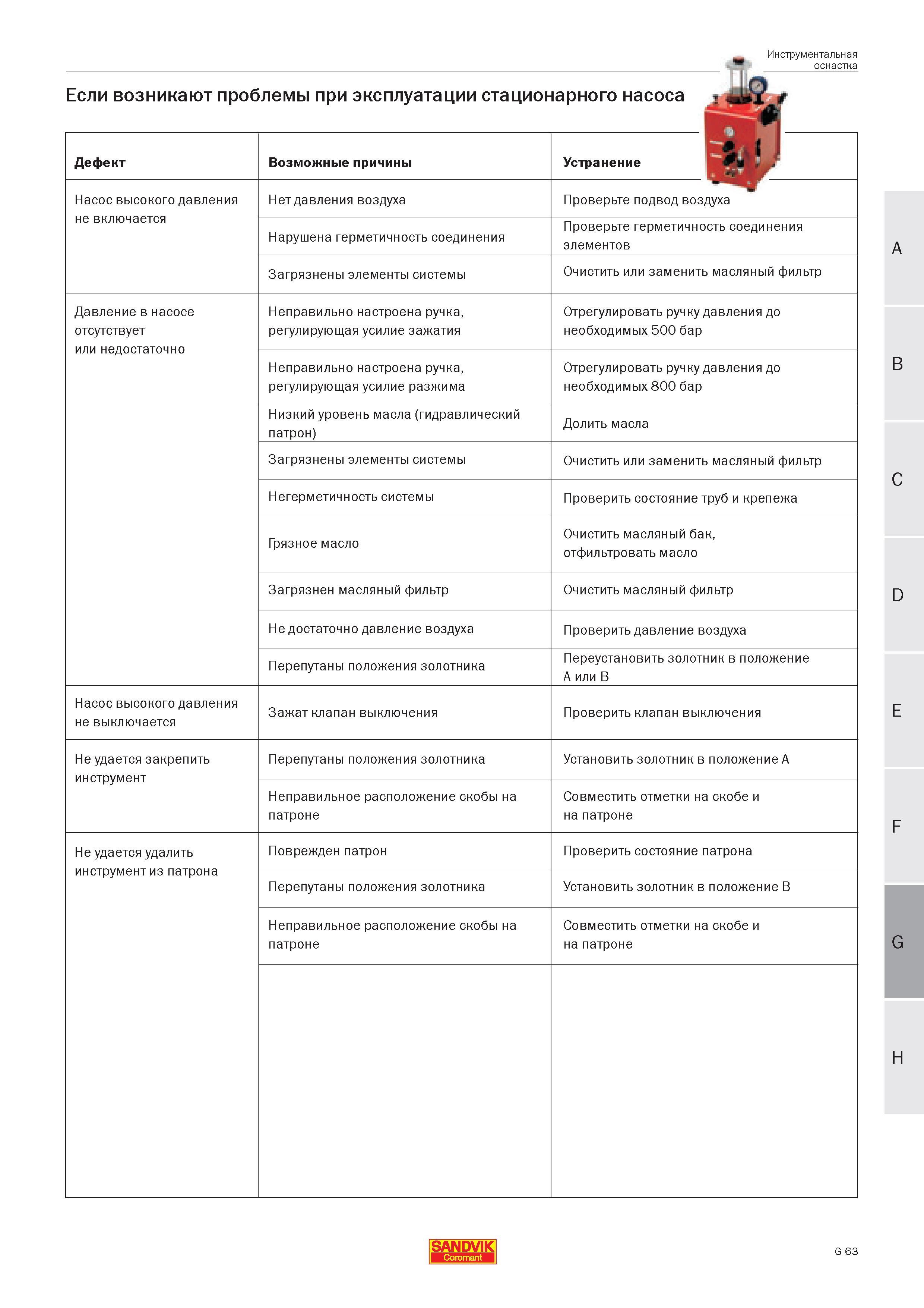 510 Если возникают проблемы при эксплуатации стационарного насоса Дефект Возможные причины Устранение Насос высокого давления не включается Нет давле Руководство SANDVIK COROMANT 2005 по современной обработке металлов резанием на металлорежущих станках и центрах с ЧПУ Стр. G63
