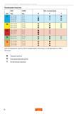 16 Для обрабатываемых материалов группы ISO-H применяйте сменные режущие пластины со вставками из CBN -CB7015 Первый выбор Альтернативный выбор Возм Руководство SANDVIK COROMANT 2010 Резьбовой инструмент для точения и фрезерования Резьбонарезные резцы с твердосплавными сменными пластинами Монолитные резьбофрезы Стр. 16