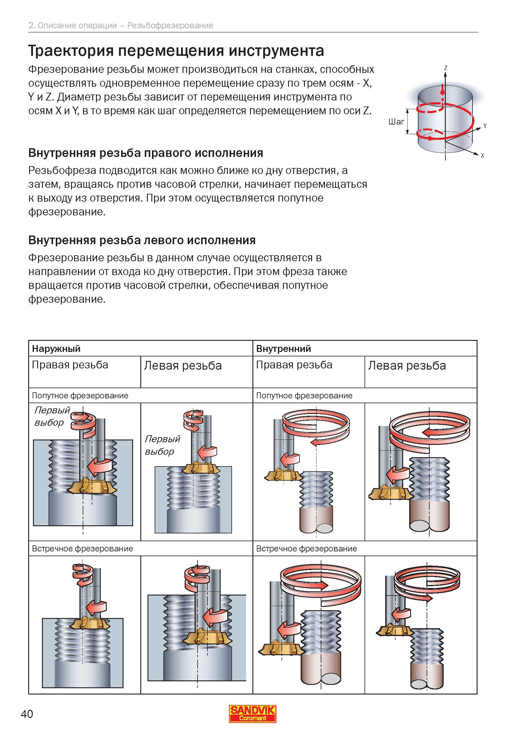 40 Фрезерование резьбы может производиться на металлорежущих станках, способных осуществлять одновременное перемещение сразу по трем осям - X, Y и Z Руководство SANDVIK COROMANT 2010 Резьбовой инструмент для точения и фрезерования Резьбонарезные резцы с твердосплавными сменными пластинами Монолитные резьбофрезы Стр. 40