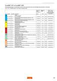 89 Справочная информация для резьбофрез CoroMill 327 и CoroMill 328 Рекомендации по выбору скоростей резания при резьбофрезеровании сплавом GC1025, Руководство SANDVIK COROMANT 2010 Резьбовой инструмент для точения и фрезерования Резьбонарезные резцы с твердосплавными сменными пластинами Монолитные резьбофрезы Стр. 89