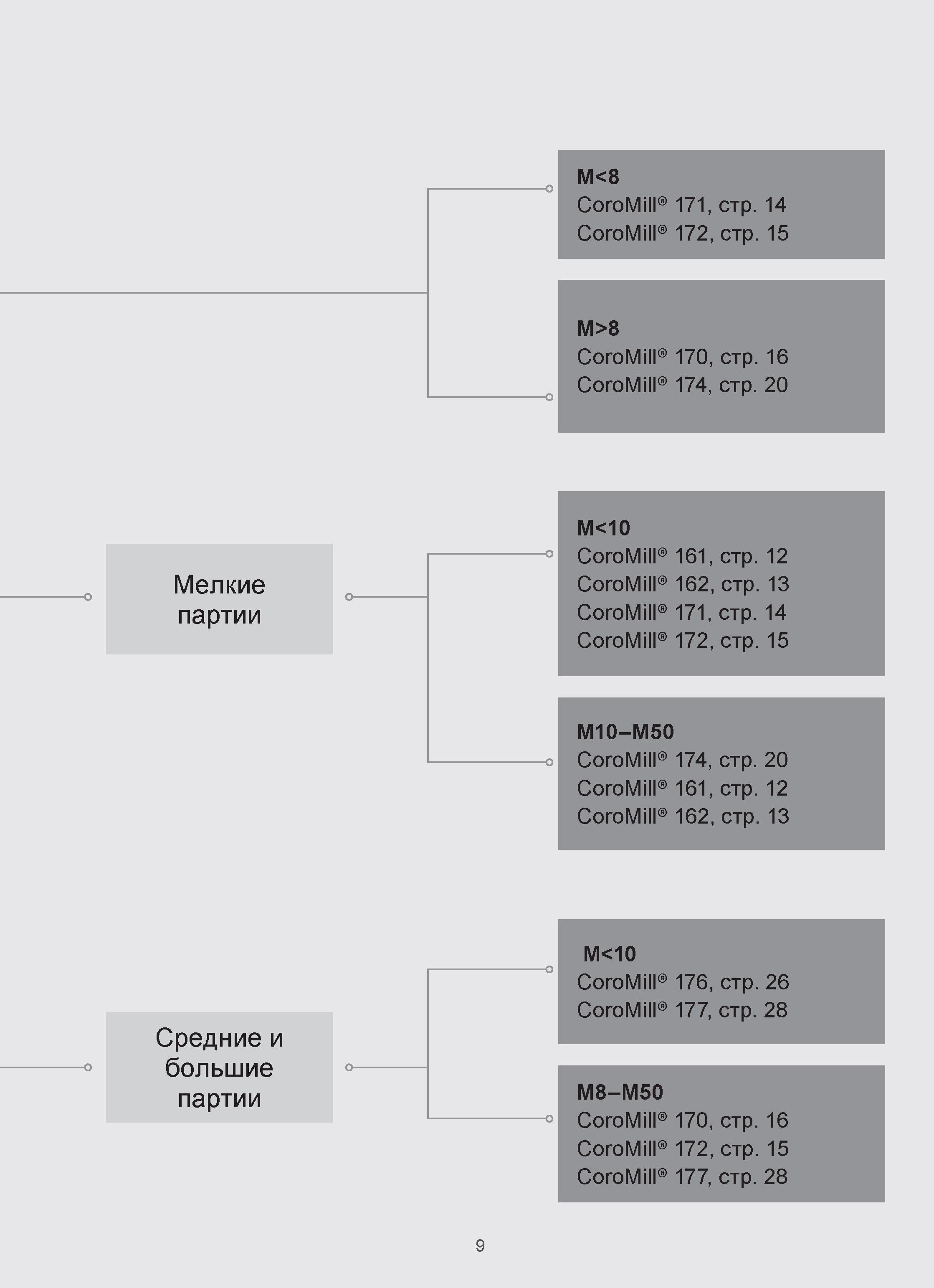 9 Перечень зубофрезерного инструмента Sandvik Coromant М<8 CoroMill 171, стр 14 CoroMill 172, стр 15 М>8 CoroMill 170, стр 16 CoroMill 174, стр 20 Руководство SANDVIK COROMANT 2015 Инженерные решения и технологии для зубофрезерования зубчатых колес Дисковые модульные и червячные фрезы с твердосплавными режущими пластинами Стр. 9