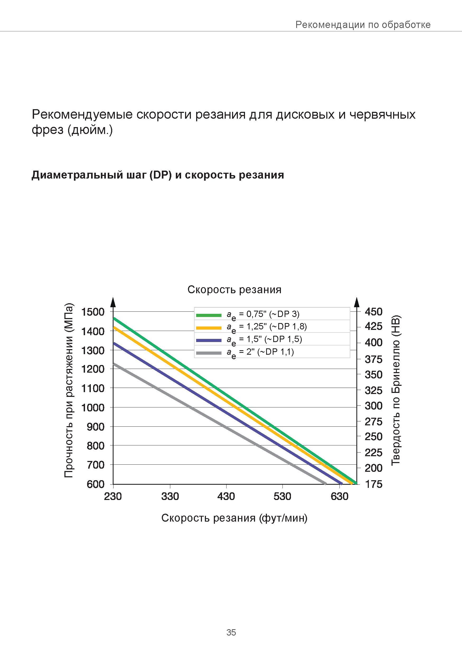 35 Рекомендации по обработке Рекомендуемые скорости резания для дисковых и червячных фрез (дюйм ) Диаметральный шаг (DP) и скорость резания Скорость Руководство SANDVIK COROMANT 2015 Инженерные решения и технологии для зубофрезерования зубчатых колес Дисковые модульные и червячные фрезы с твердосплавными режущими пластинами Стр. 35