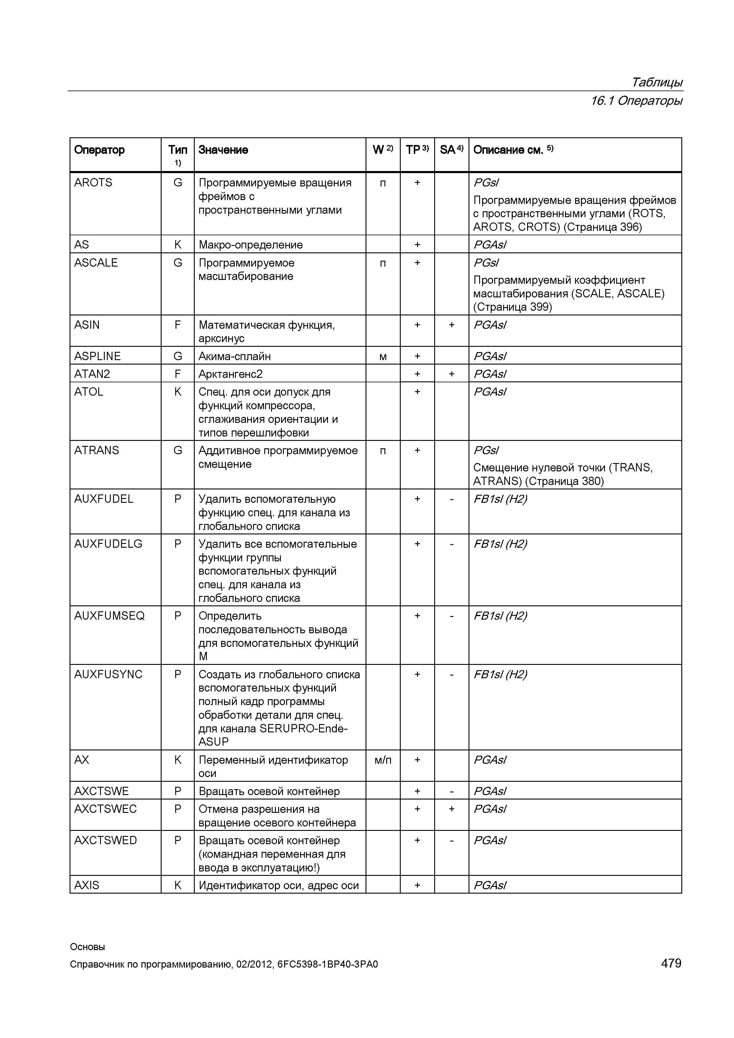 479 Программируемые вращения фреймов с пространственными углами (ROTS AROTS CROTS) (Страница 396) AS K Макро-определение + PGAsI ASCALE G Програ Справочник SIEMENS 2012 Пользователя Основы программирования стоек ЧПУ Sinumerik 840D sl 828D Металлообрабатывающее оборудование Стр. 479