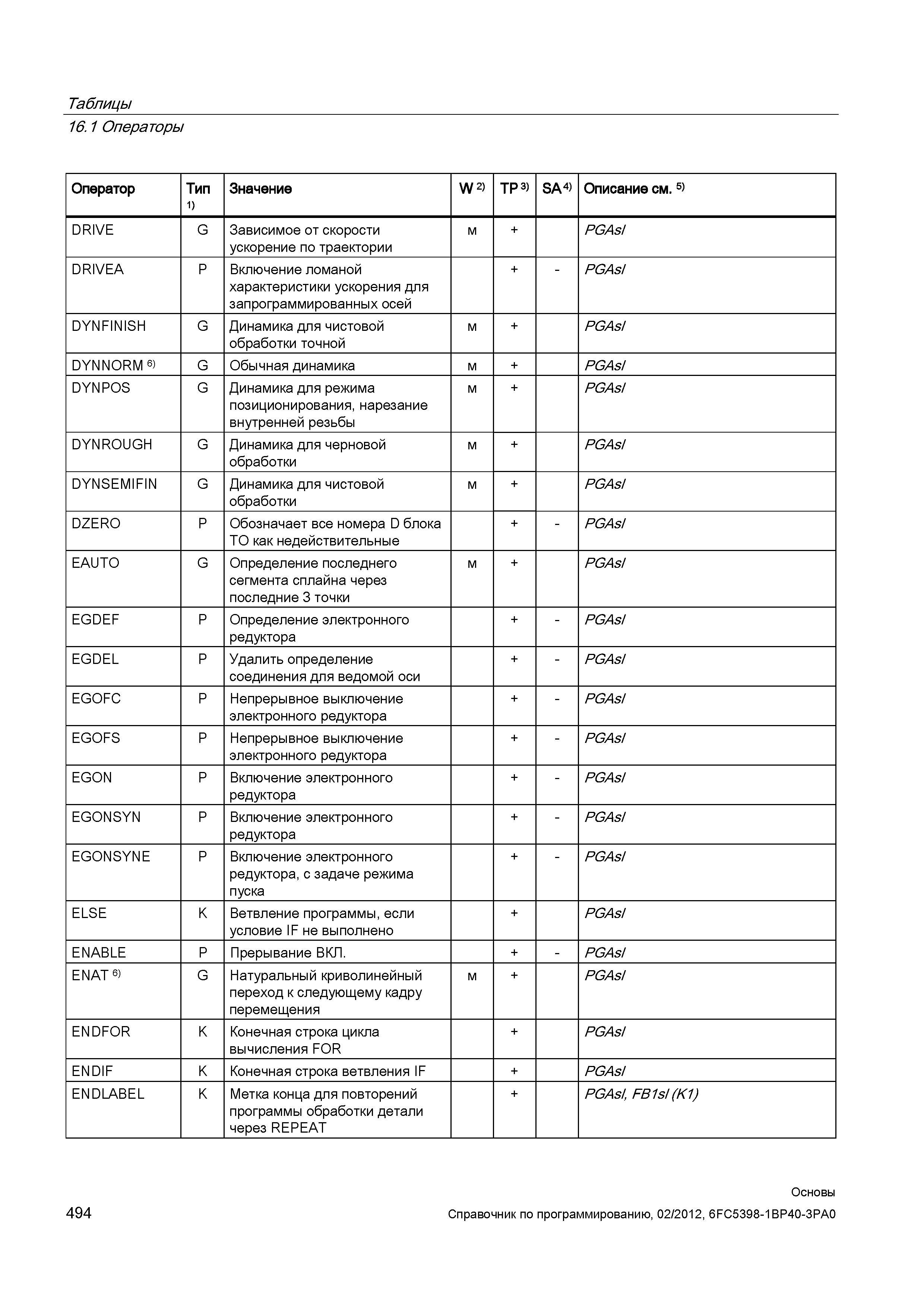 494 Включение ломаной характеристики ускорения для запрограммированных осей + PGAsI DYNFINISH G Динамика для чистовой обработки точной PGAsI DYN Справочник SIEMENS 2012 Пользователя Основы программирования стоек ЧПУ Sinumerik 840D sl 828D Металлообрабатывающее оборудование Стр. 494