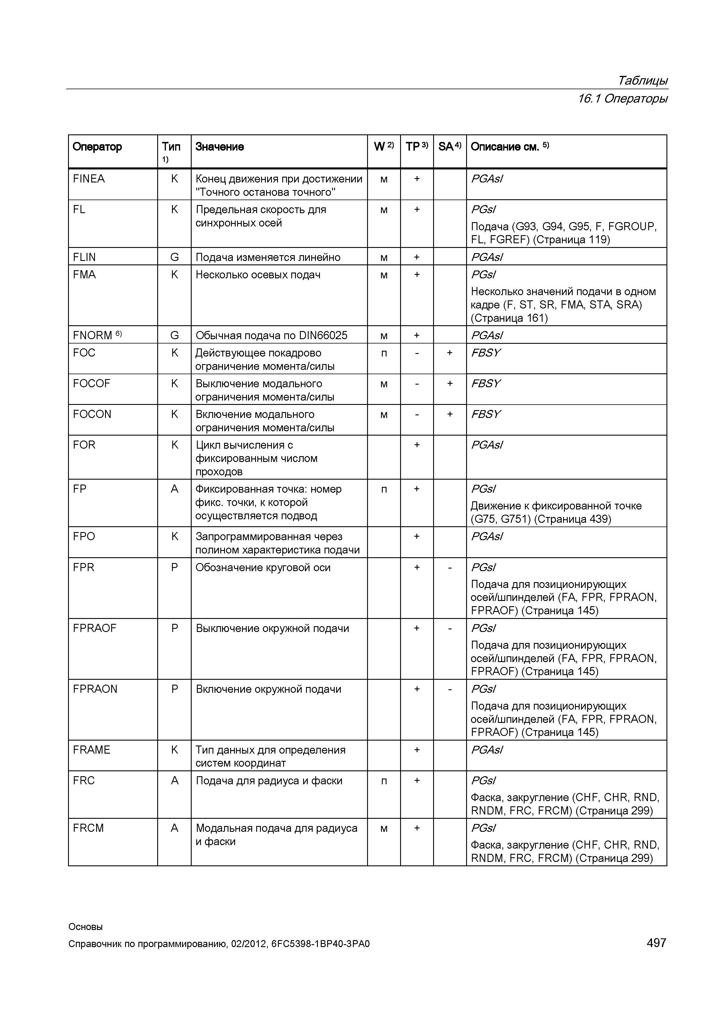 497 Предельная скорость для синхронных осей PGsI Подача (G93 G94 G95 F FGROUP FL FGREF) (Страница 119) FLIN G Подача изменяется линейно PGAsI FM Справочник SIEMENS 2012 Пользователя Основы программирования стоек ЧПУ Sinumerik 840D sl 828D Металлообрабатывающее оборудование Стр. 497