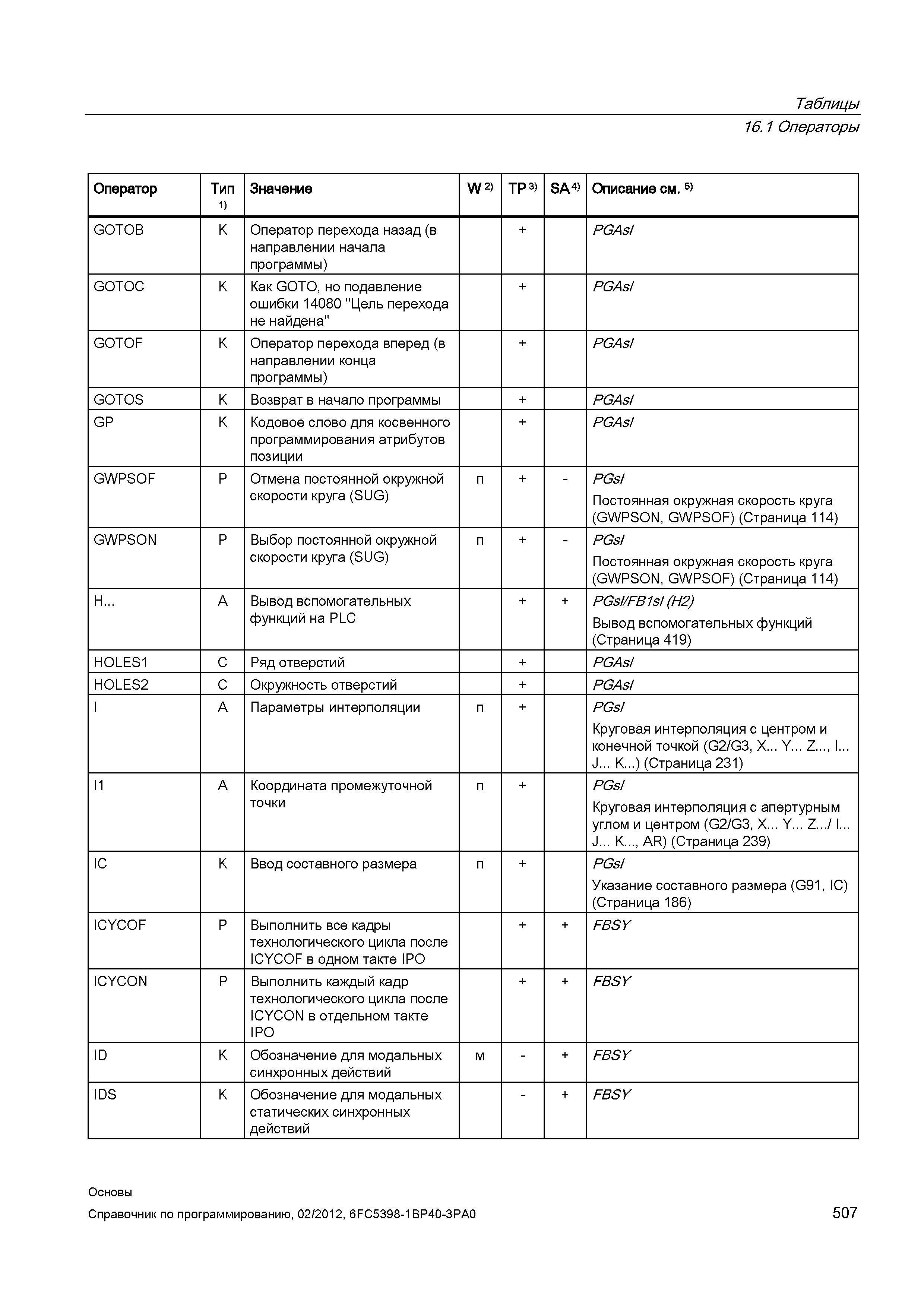 507 Круговая интерполяция с апертурным углом и центром (G2 G3 X Y Z I J K AR) (Страница 239) IC K Ввод составного размера + PGsI Указание состав Справочник SIEMENS 2012 Пользователя Основы программирования стоек ЧПУ Sinumerik 840D sl 828D Металлообрабатывающее оборудование Стр. 507
