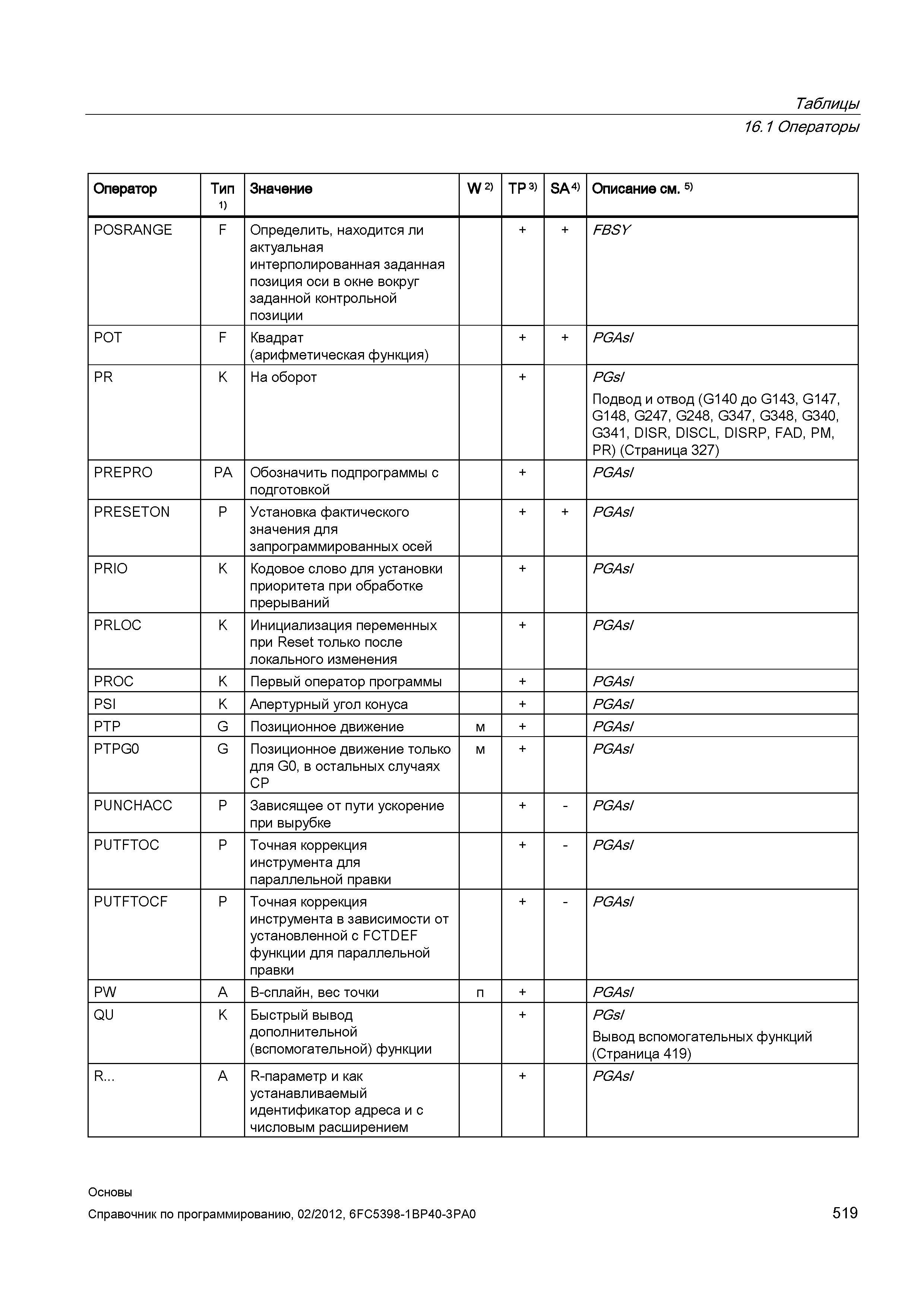 519 Кодовое слово для установки приоритета при обработке прерываний + PGAsI PRLOC K Инициализация переменных при Reset только после локального и Справочник SIEMENS 2012 Пользователя Основы программирования стоек ЧПУ Sinumerik 840D sl 828D Металлообрабатывающее оборудование Стр. 519