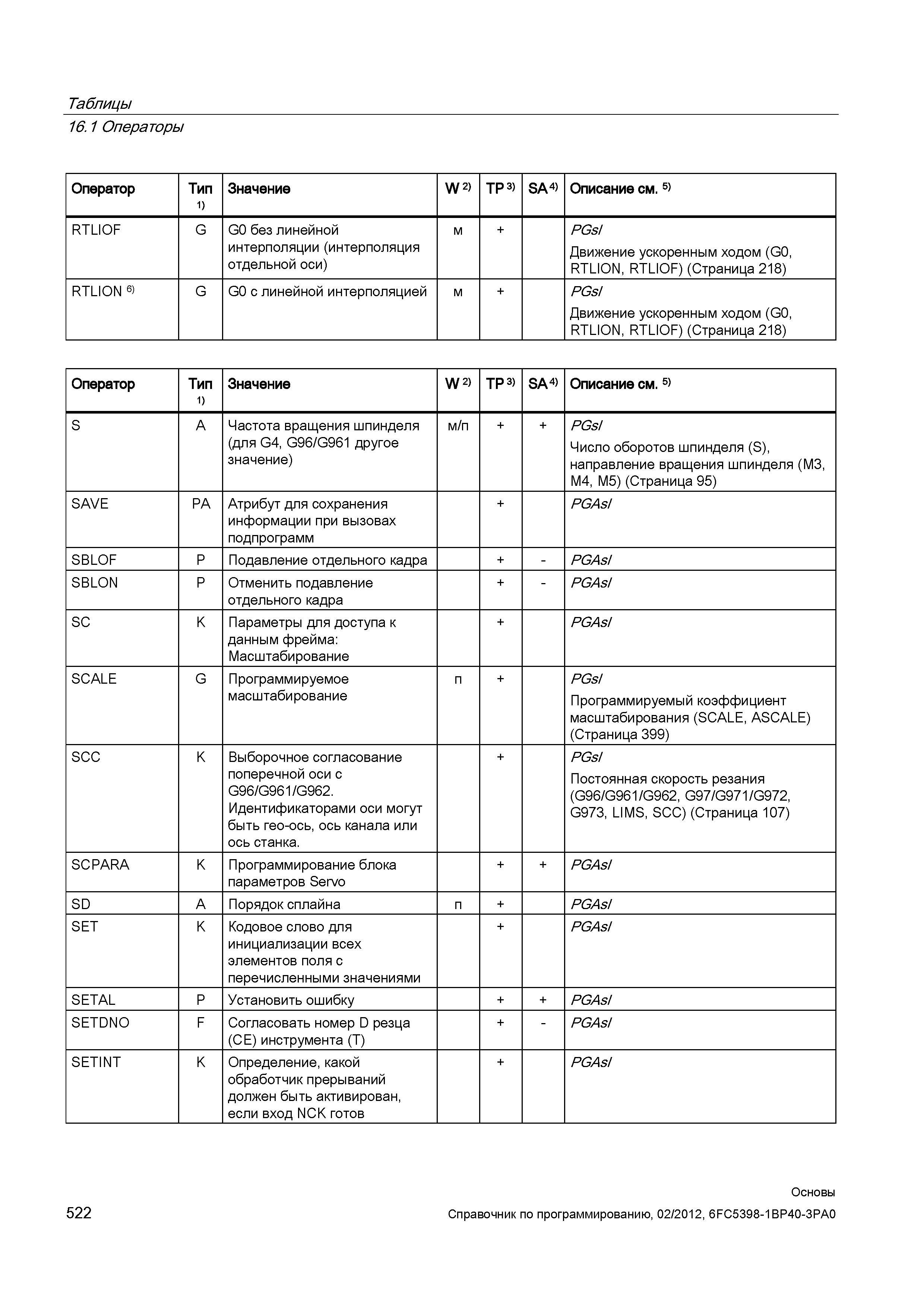 522 Атрибут для сохранения информации при вызовах подпрограмм + PGAsI SBLOF P Подавление отдельного кадра PGAsI SBLON P Отменить подавление отде Справочник SIEMENS 2012 Пользователя Основы программирования стоек ЧПУ Sinumerik 840D sl 828D Металлообрабатывающее оборудование Стр. 522