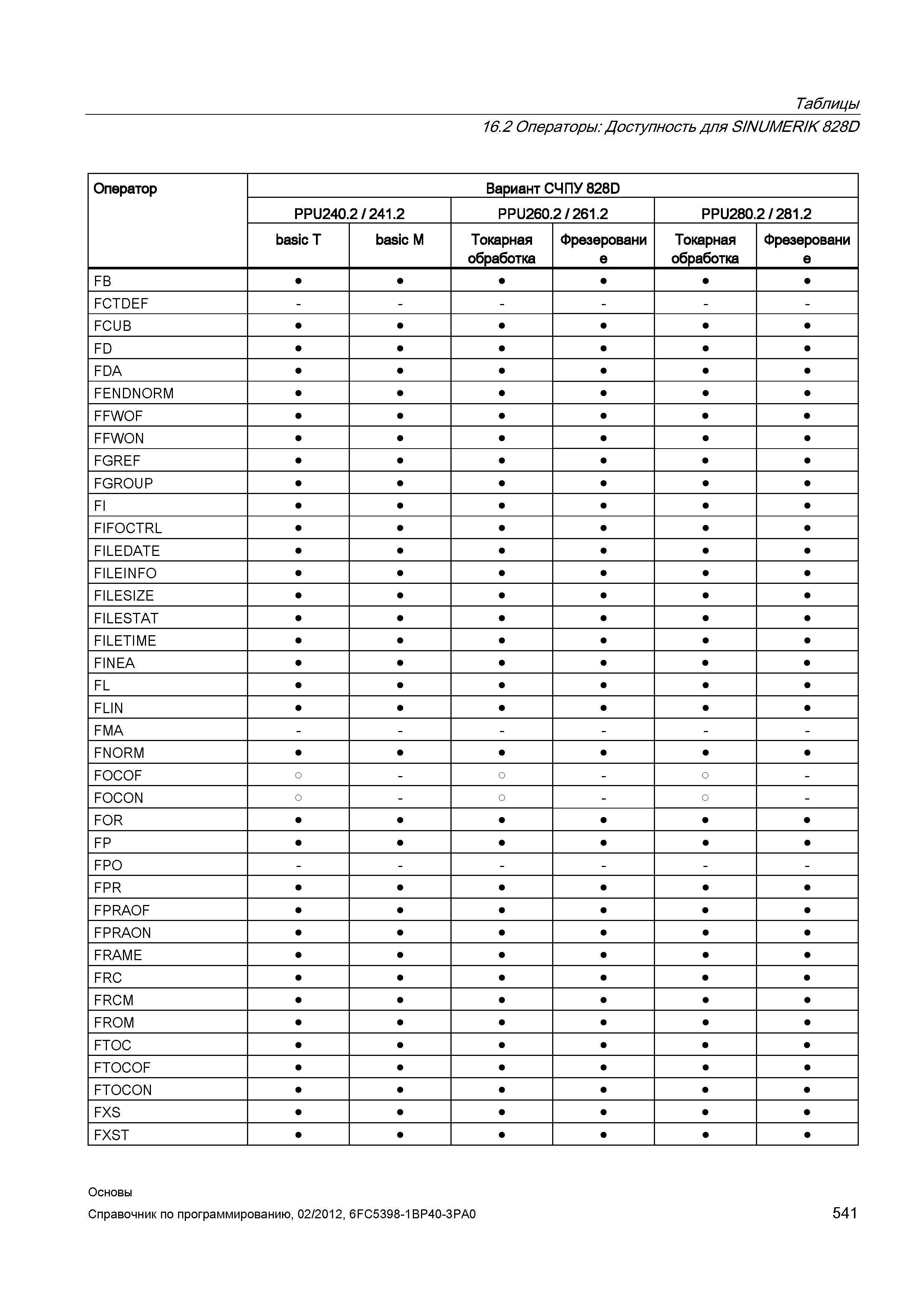 541 Токарная обработка Фрезерование FB FCTDEF FCUB FD FDA FENDNORM FFWOF FFWON FGREF FGROUP FI FIFOCTRL FILEDATE FILEINFO FILESIZE FILESTAT FILE Справочник SIEMENS 2012 Пользователя Основы программирования стоек ЧПУ Sinumerik 840D sl 828D Металлообрабатывающее оборудование Стр. 541