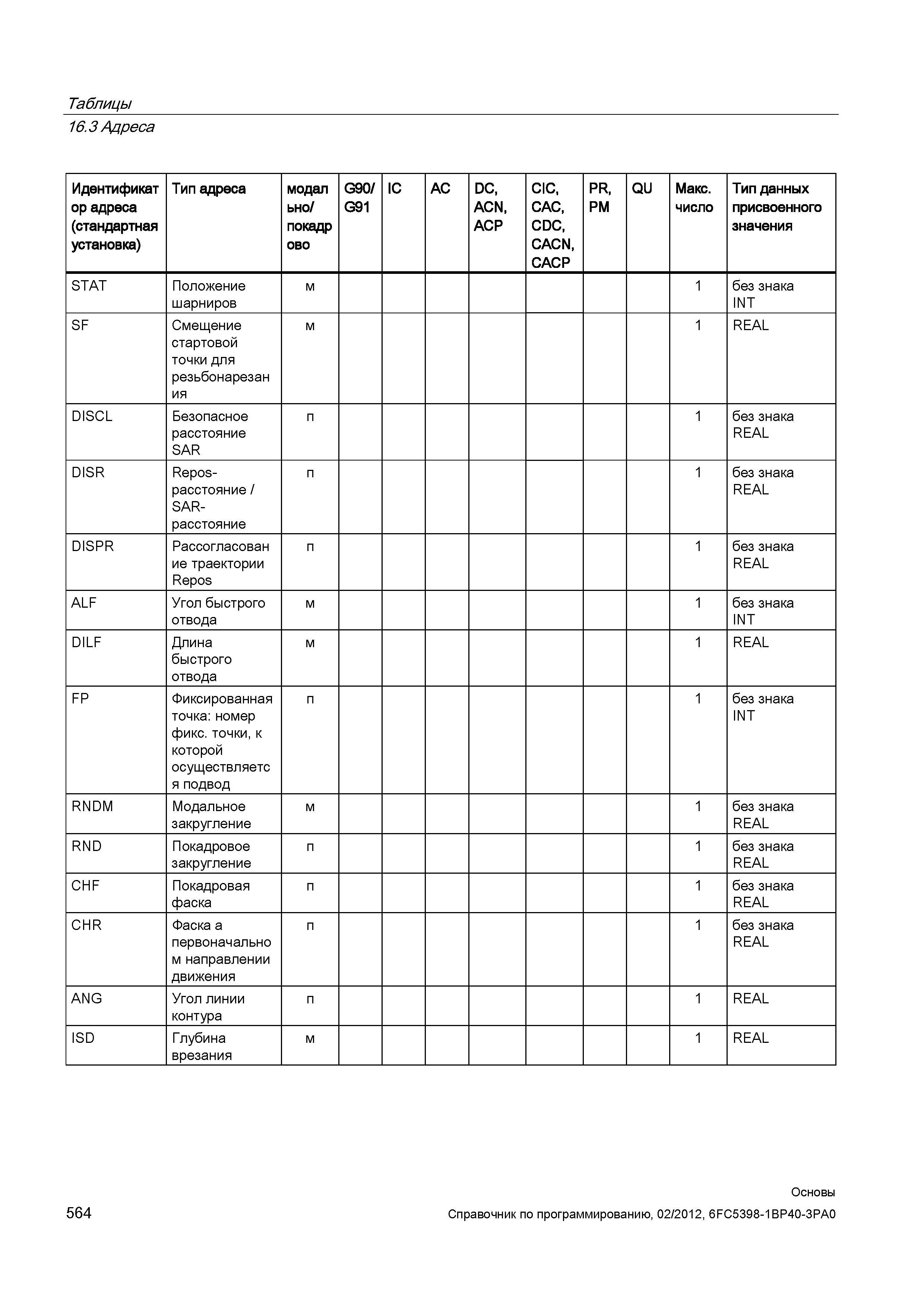 564 Тип данных присвоенного значения STAT Положение шарниров м 1 без знака INT SF Смещение стартовой точки для резьбонарезания м 1 REAL DISCL Бе Справочник SIEMENS 2012 Пользователя Основы программирования стоек ЧПУ Sinumerik 840D sl 828D Металлообрабатывающее оборудование Стр. 564