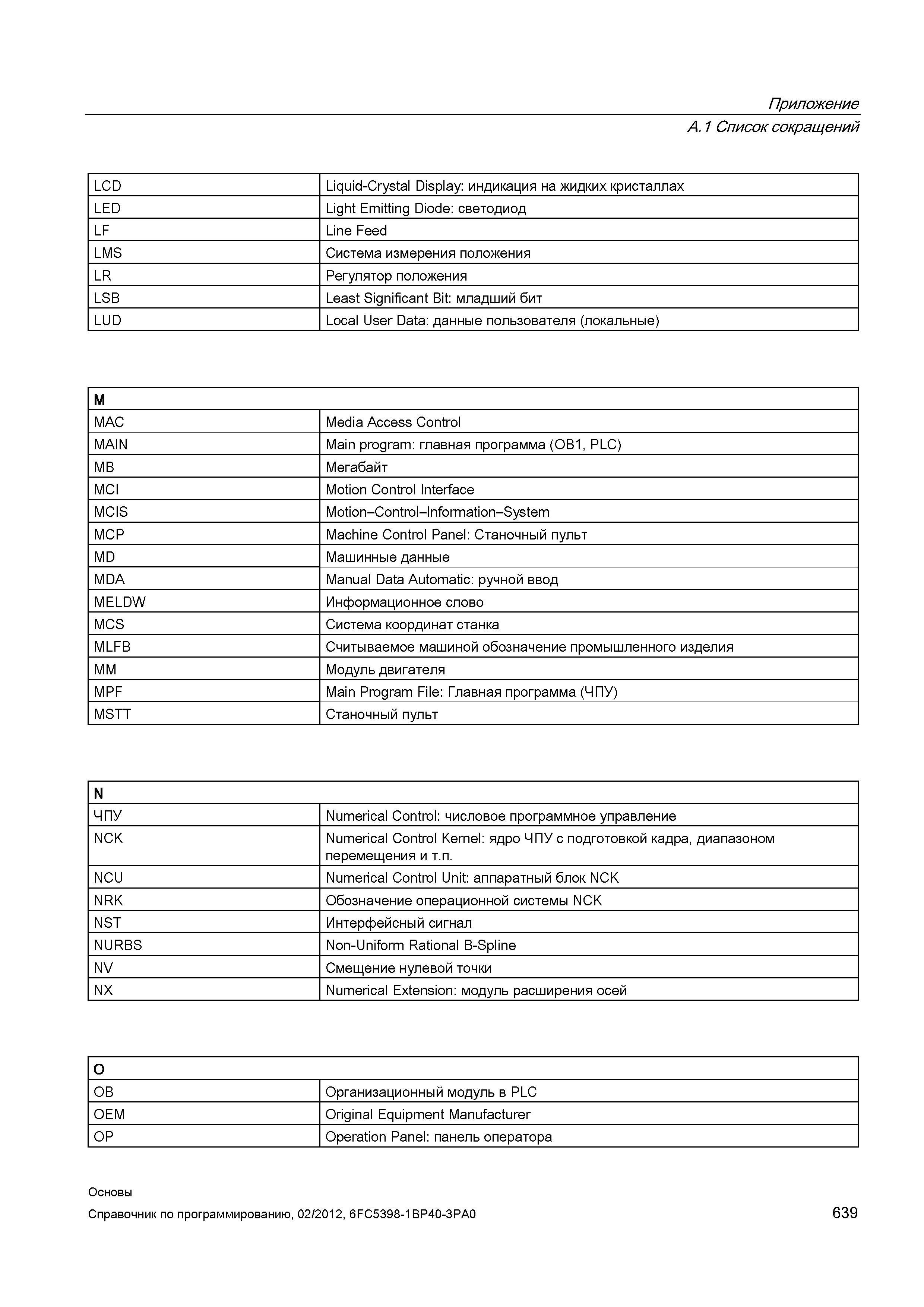 639 MCP Machine Control Panel Станочный пульт MD Машинные данные MDA Manual Data Automatic ручной ввод MELDW Информационное слово MCS Система ко Справочник SIEMENS 2012 Пользователя Основы программирования стоек ЧПУ Sinumerik 840D sl 828D Металлообрабатывающее оборудование Стр. 639