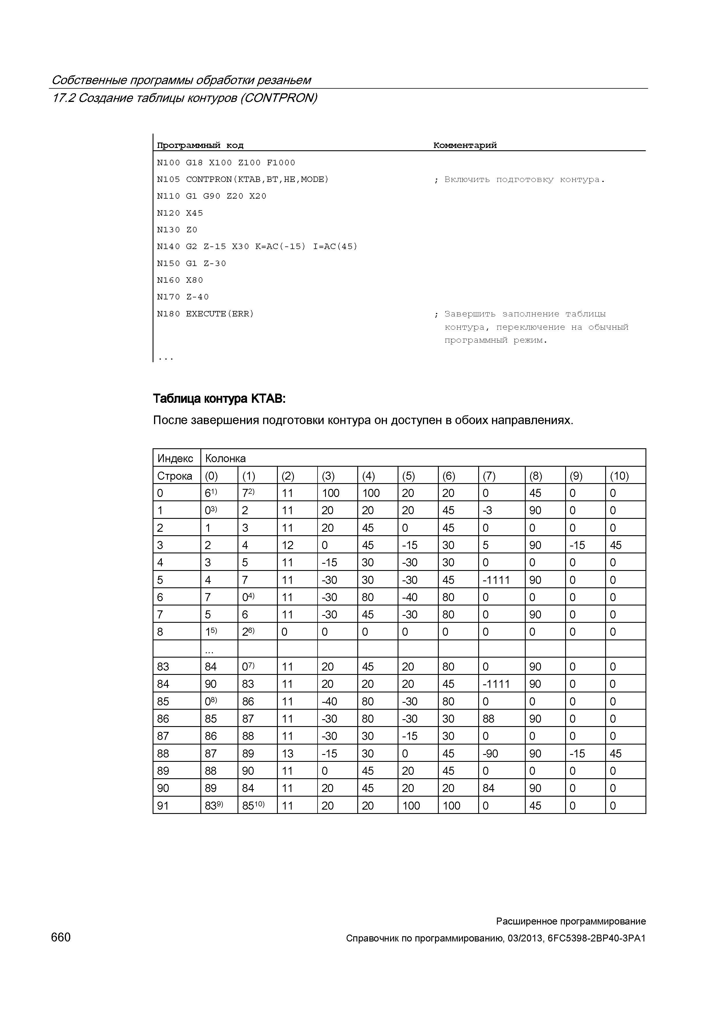 660 Собственные программы обработки резаньем 17 2 Создание таблицы контуров (CONTPRON) Программный код Руководство SIEMENS SINUMERIK 840D sl / 828D Расширенное программирование стоек числового программного управления (ЧПУ) металлорежущих станков вер. 2013 Стр. 660